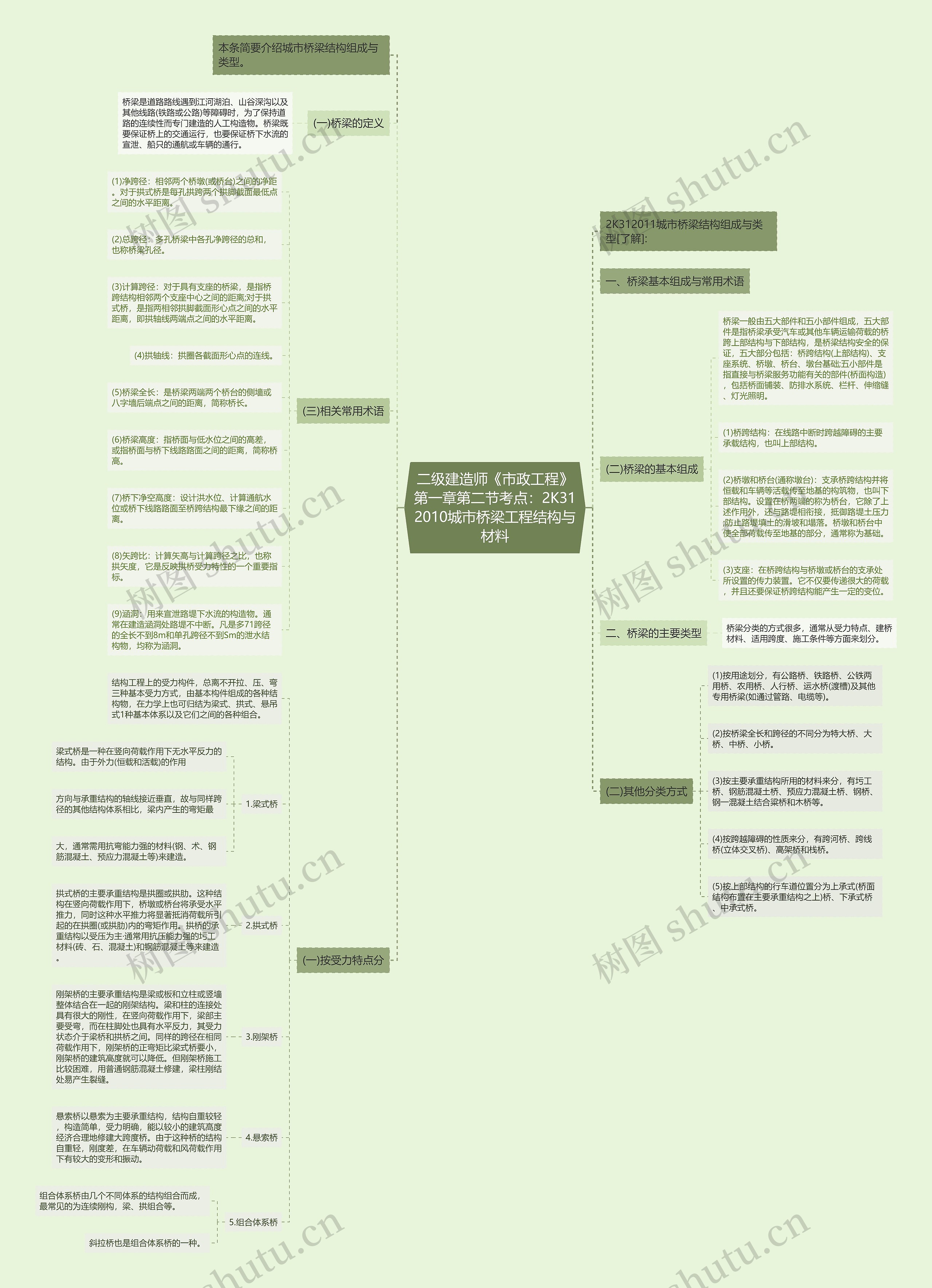 二级建造师《市政工程》第一章第二节考点：2K312010城市桥梁工程结构与材料思维导图