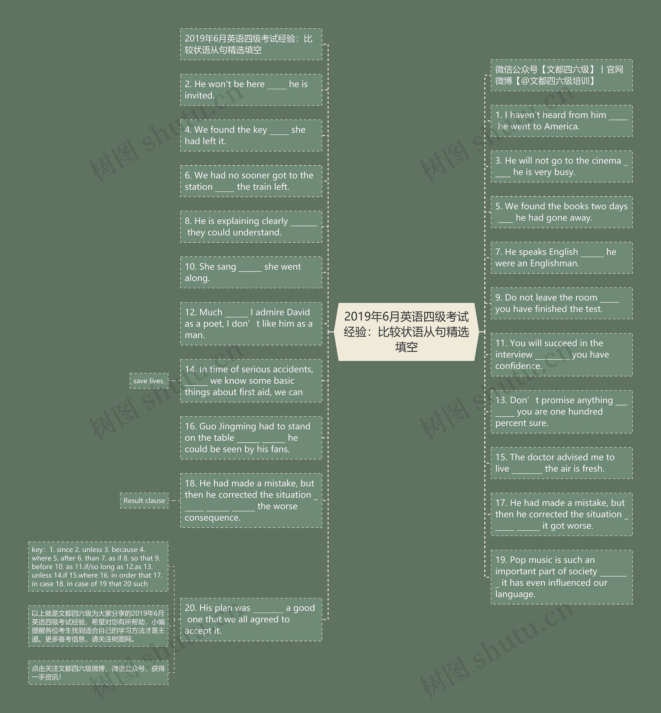 2019年6月英语四级考试经验：比较状语从句精选填空思维导图