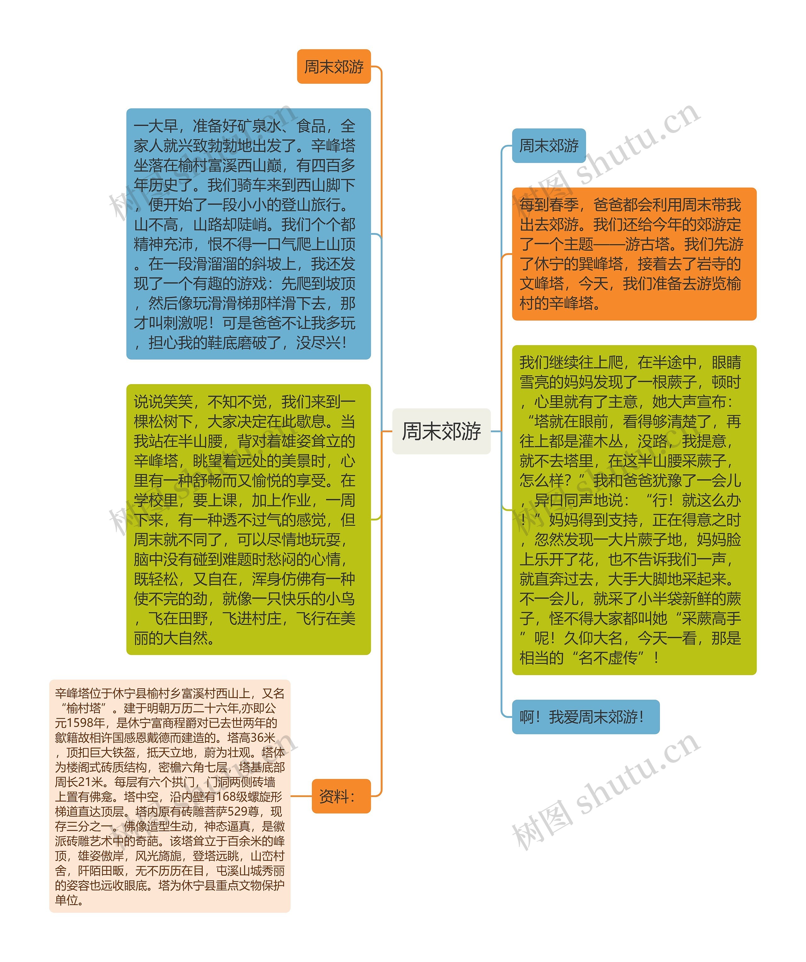 周末郊游思维导图