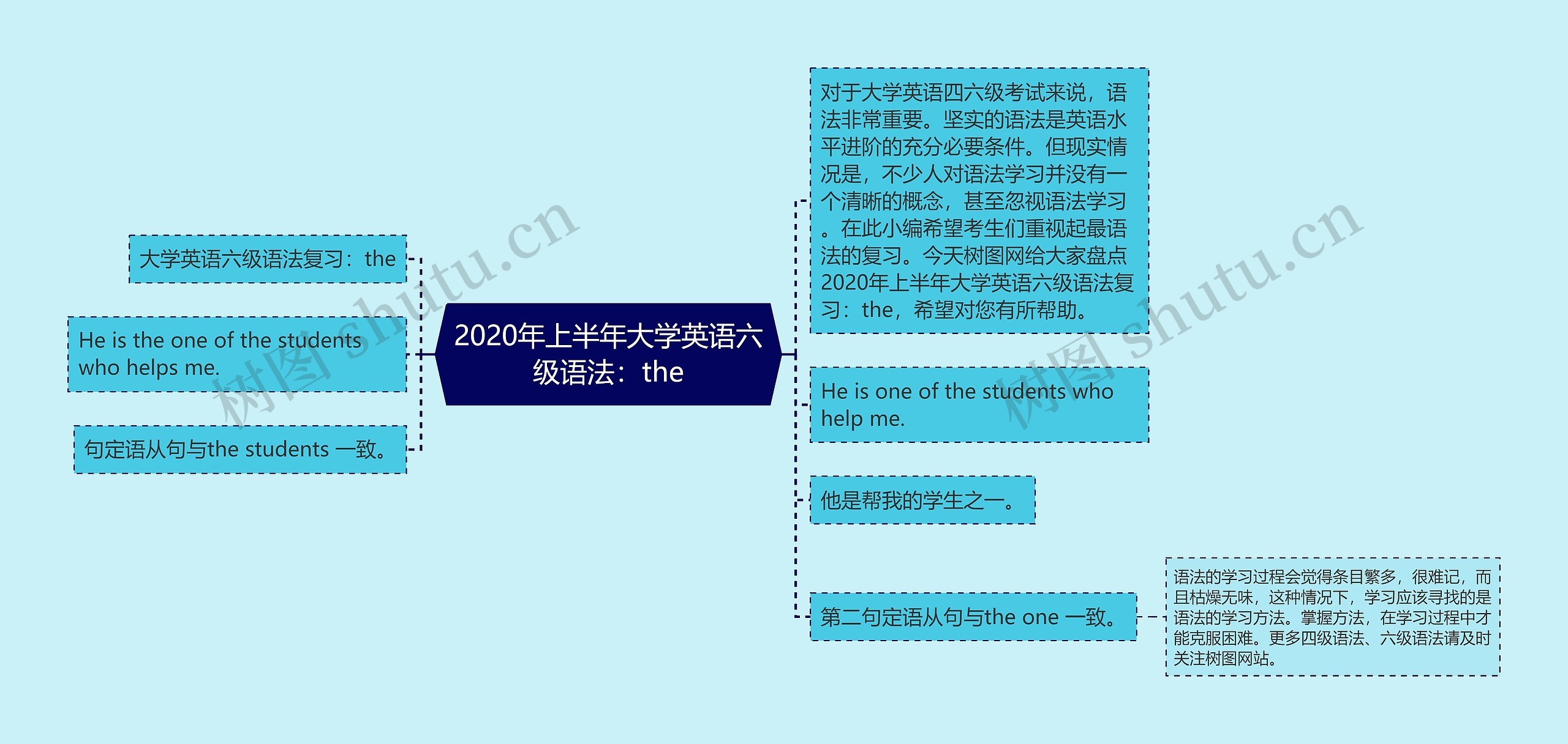 2020年上半年大学英语六级语法：the