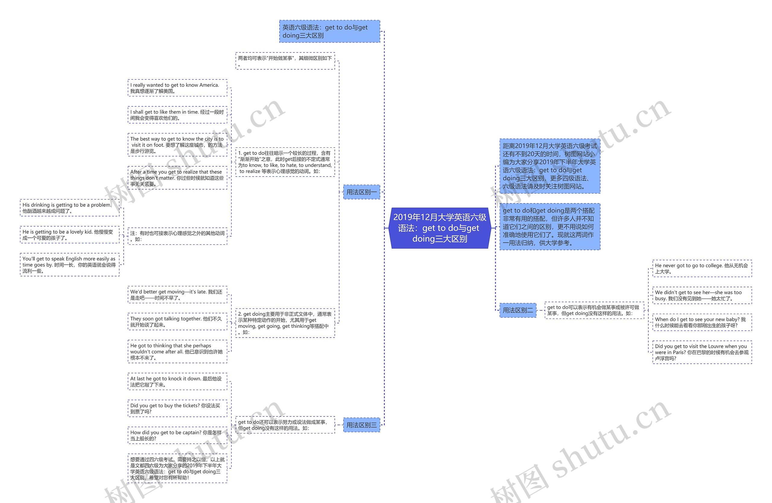 2019年12月大学英语六级语法：get to do与get doing三大区别思维导图