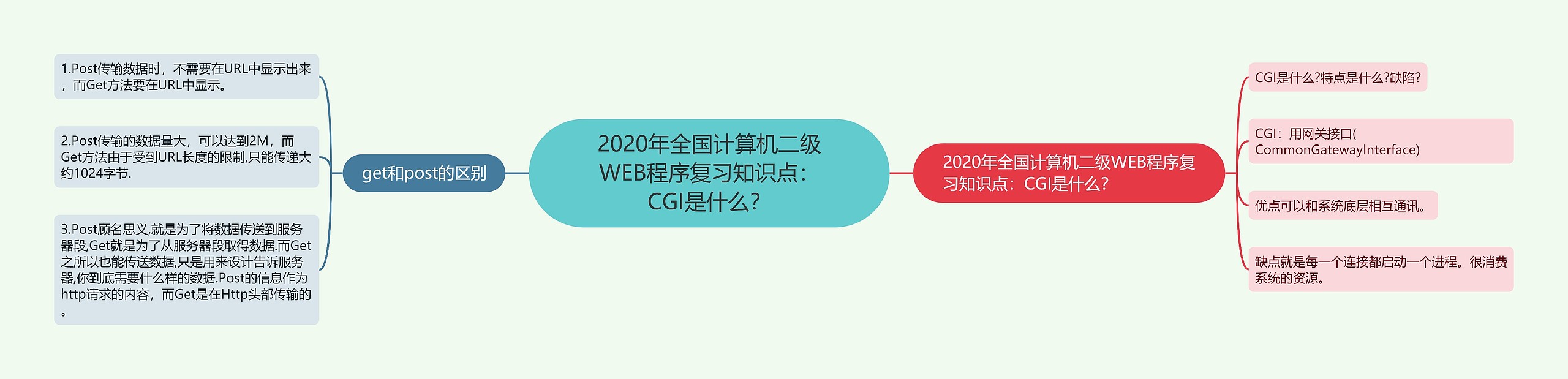 2020年全国计算机二级WEB程序复习知识点：CGI是什么？