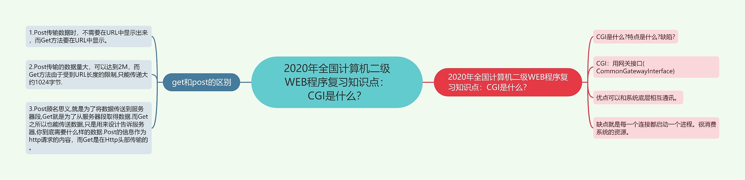 2020年全国计算机二级WEB程序复习知识点:CGI是什么? 2020年全国计算机二级WEB程序复习知识点:CGI是什么?