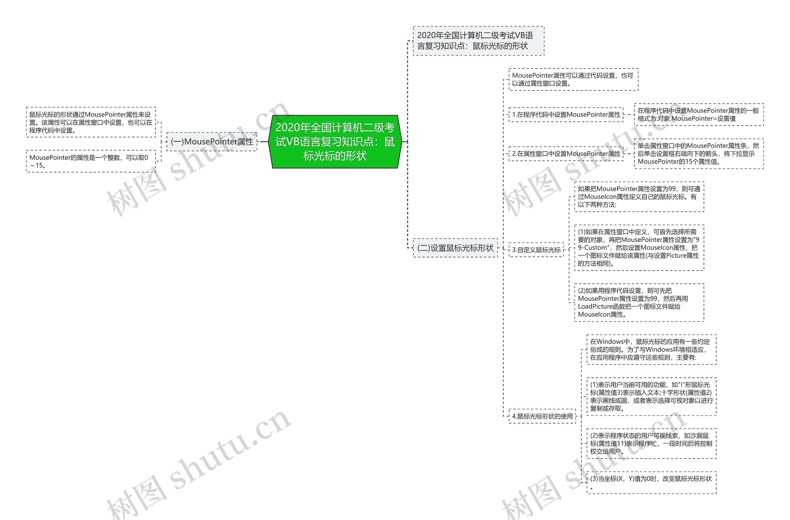 2020年全国计算机二级考试VB语言复习知识点:鼠标光标的形状 2020年全国计算机二级考试VB语言复习知识点:鼠标光标的形状