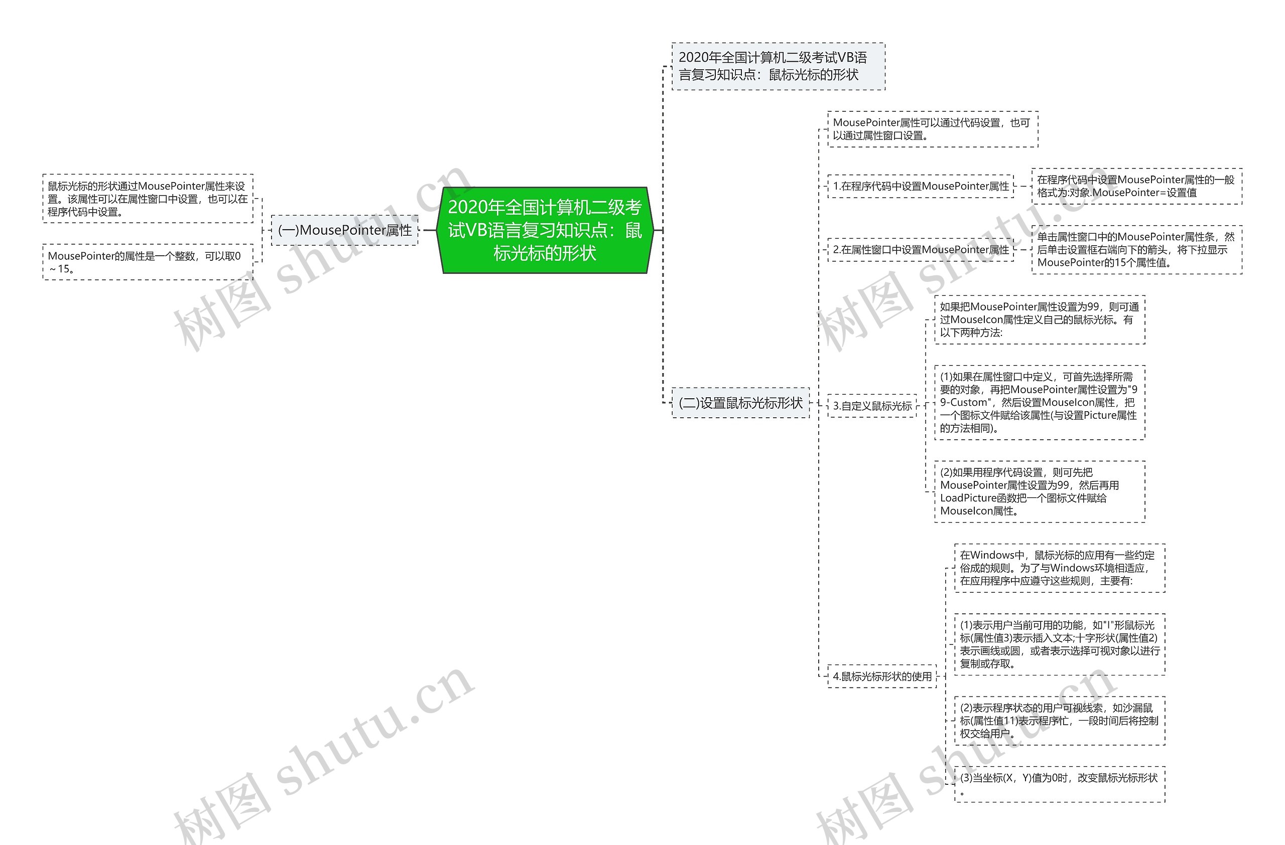 2020年全国计算机二级考试VB语言复习知识点：鼠标光标的形状思维导图