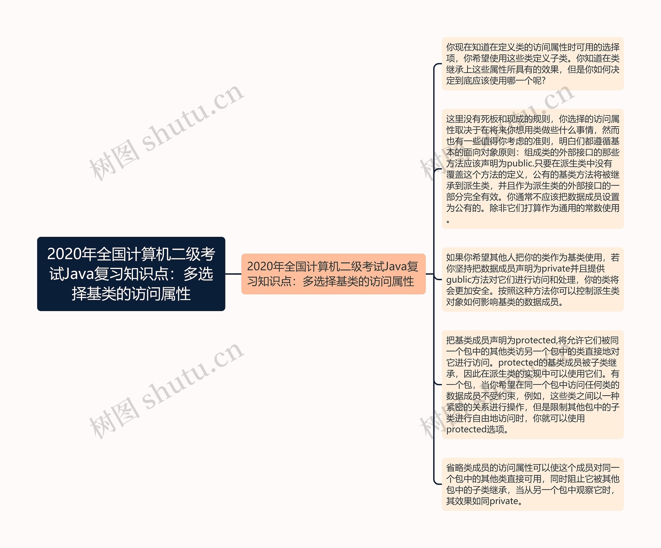2020年全国计算机二级考试Java复习知识点：多选择基类的访问属性