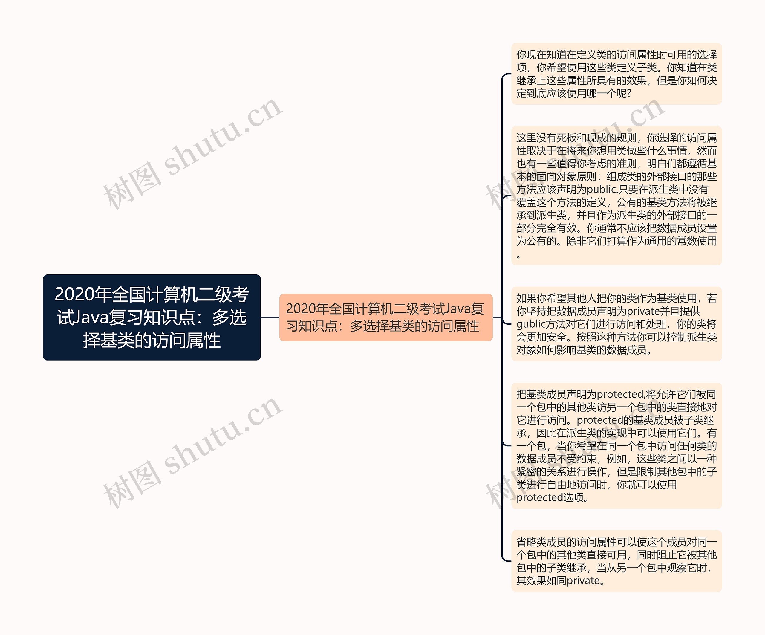 2020年全国计算机二级考试Java复习知识点：多选择基类的访问属性