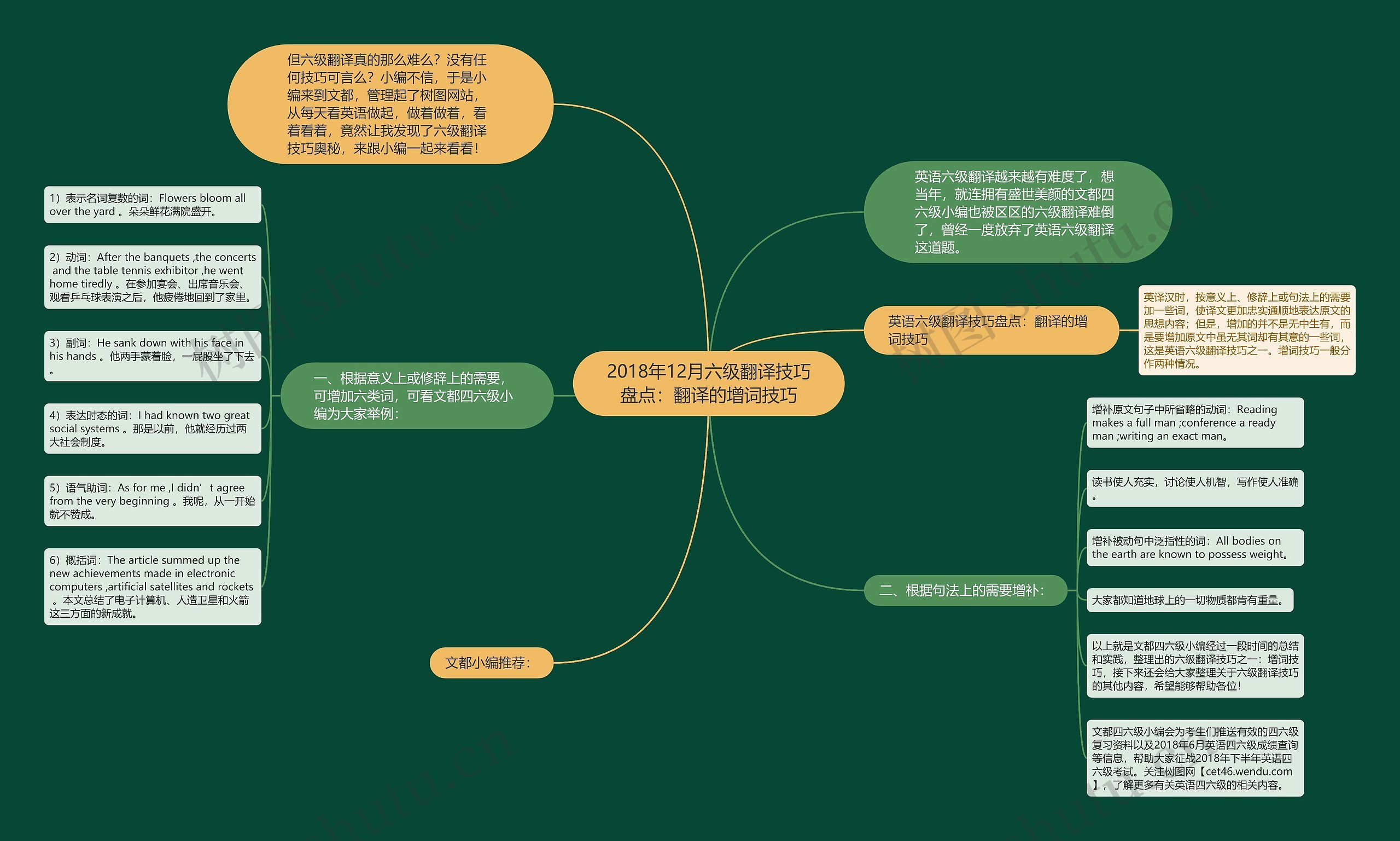 2018年12月六级翻译技巧盘点：翻译的增词技巧思维导图