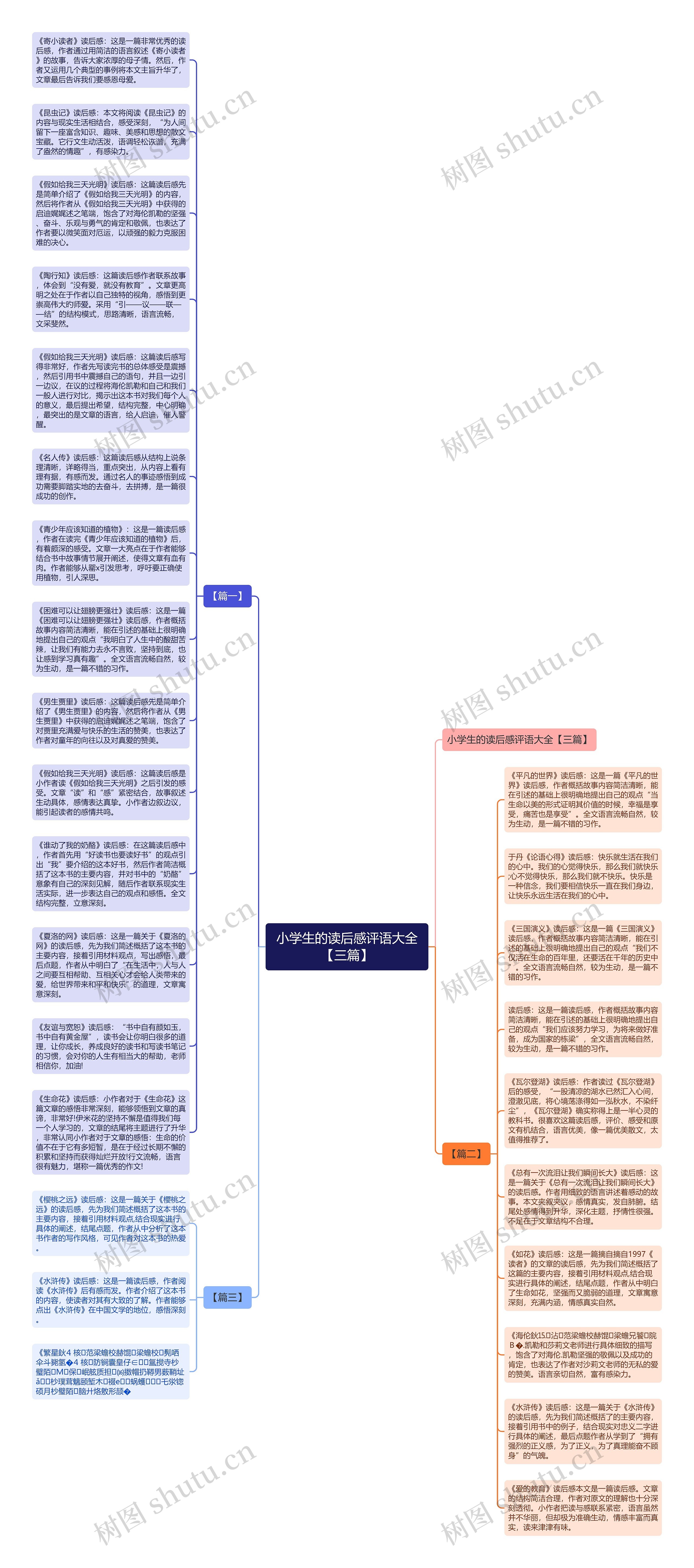 小学生的读后感评语大全【三篇】思维导图