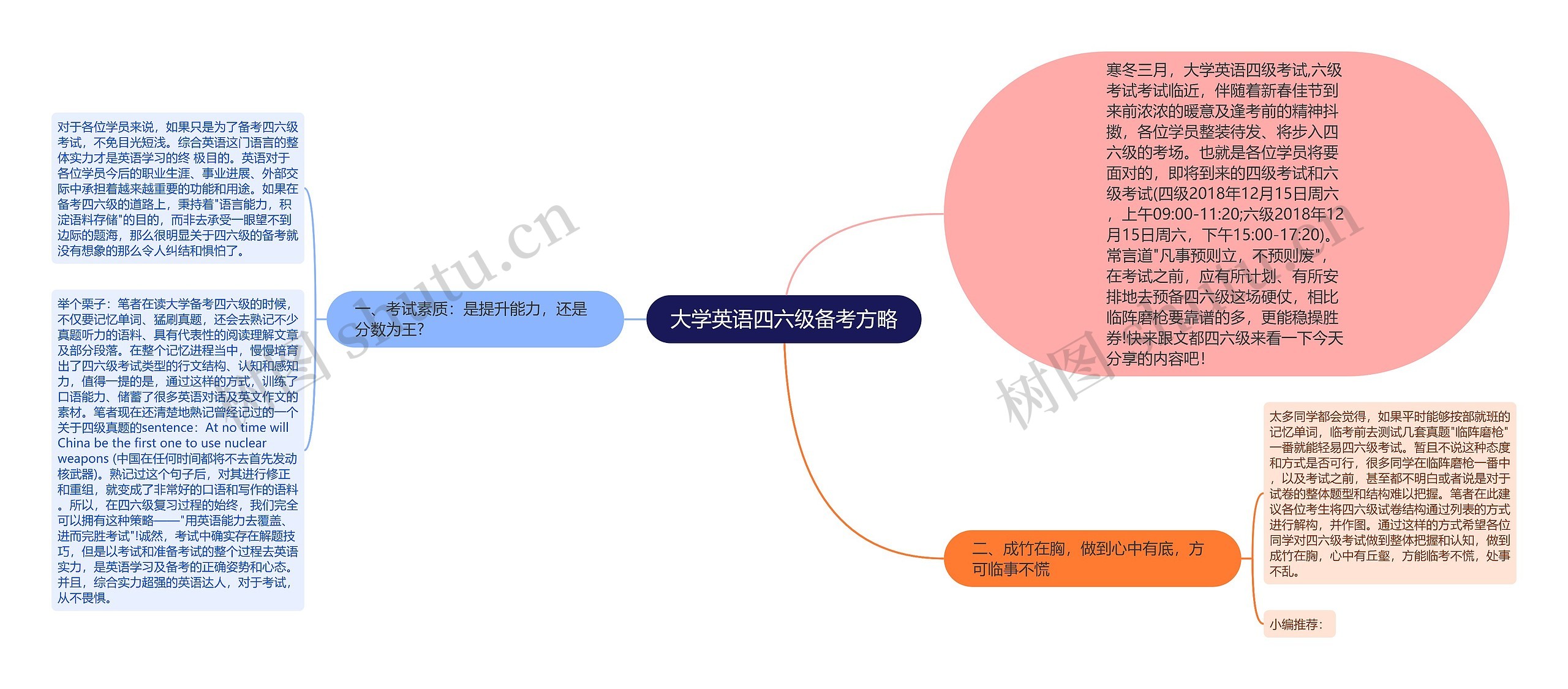 大学英语四六级备考方略思维导图