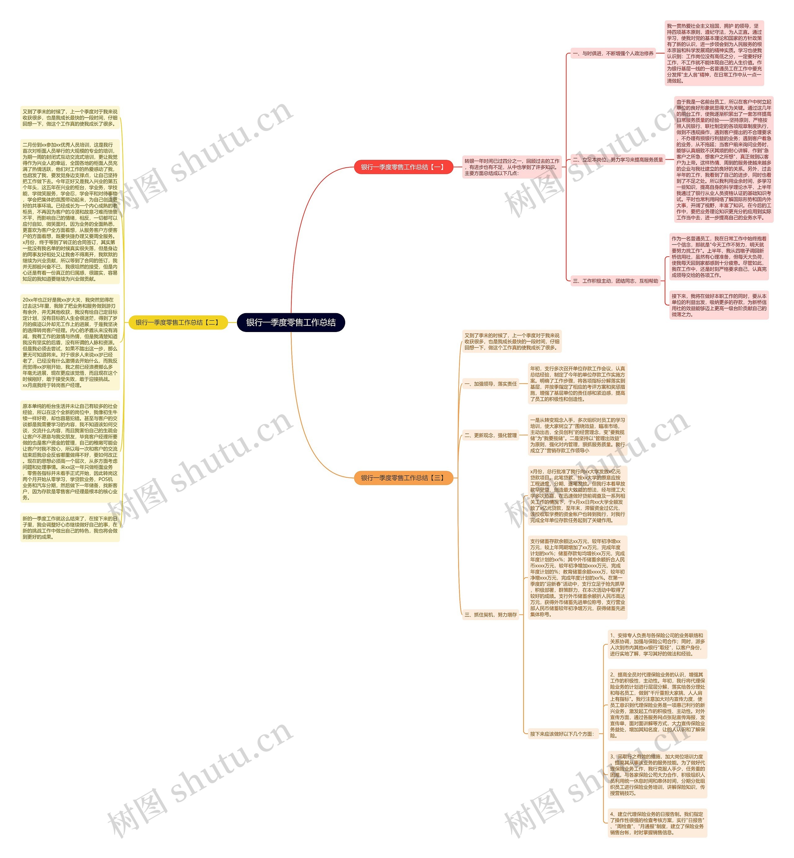 银行一季度零售工作总结思维导图