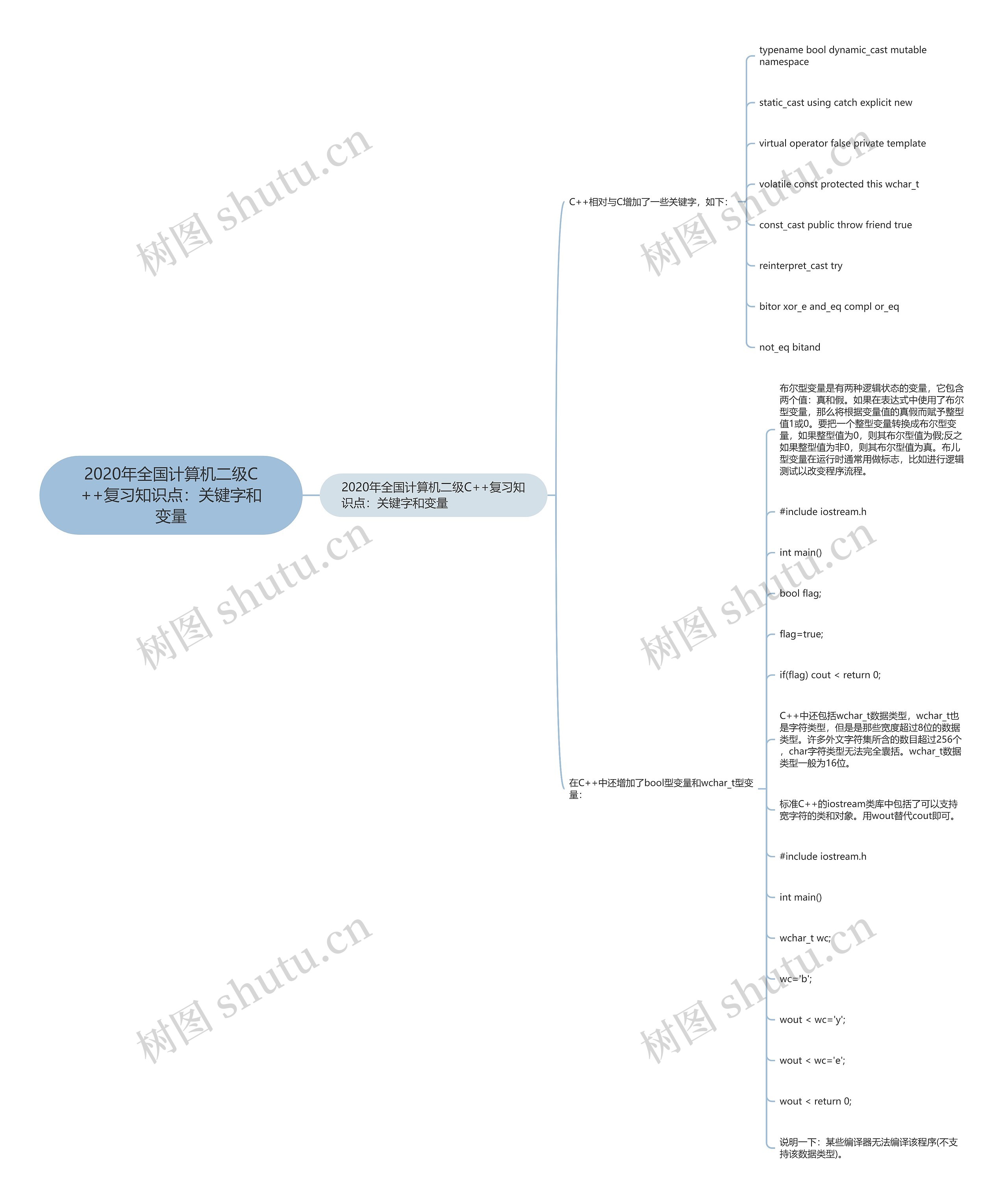 2020年全国计算机二级C++复习知识点：关键字和变量思维导图