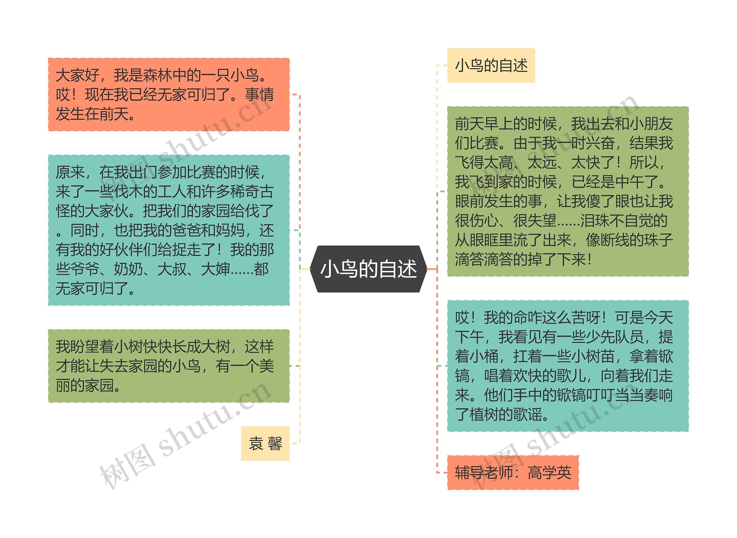 小鸟的自述思维导图