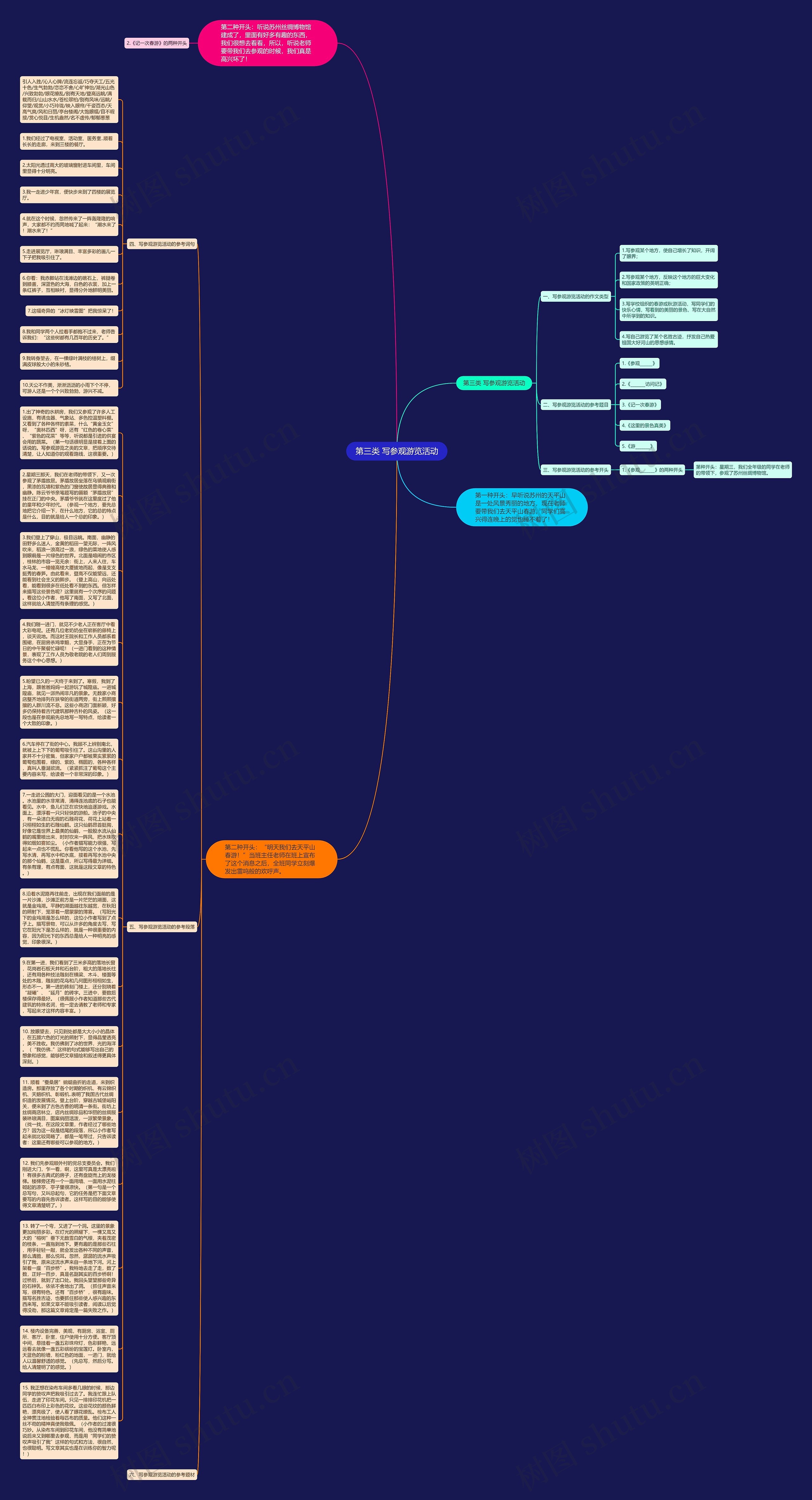 第三类 写参观游览活动思维导图
