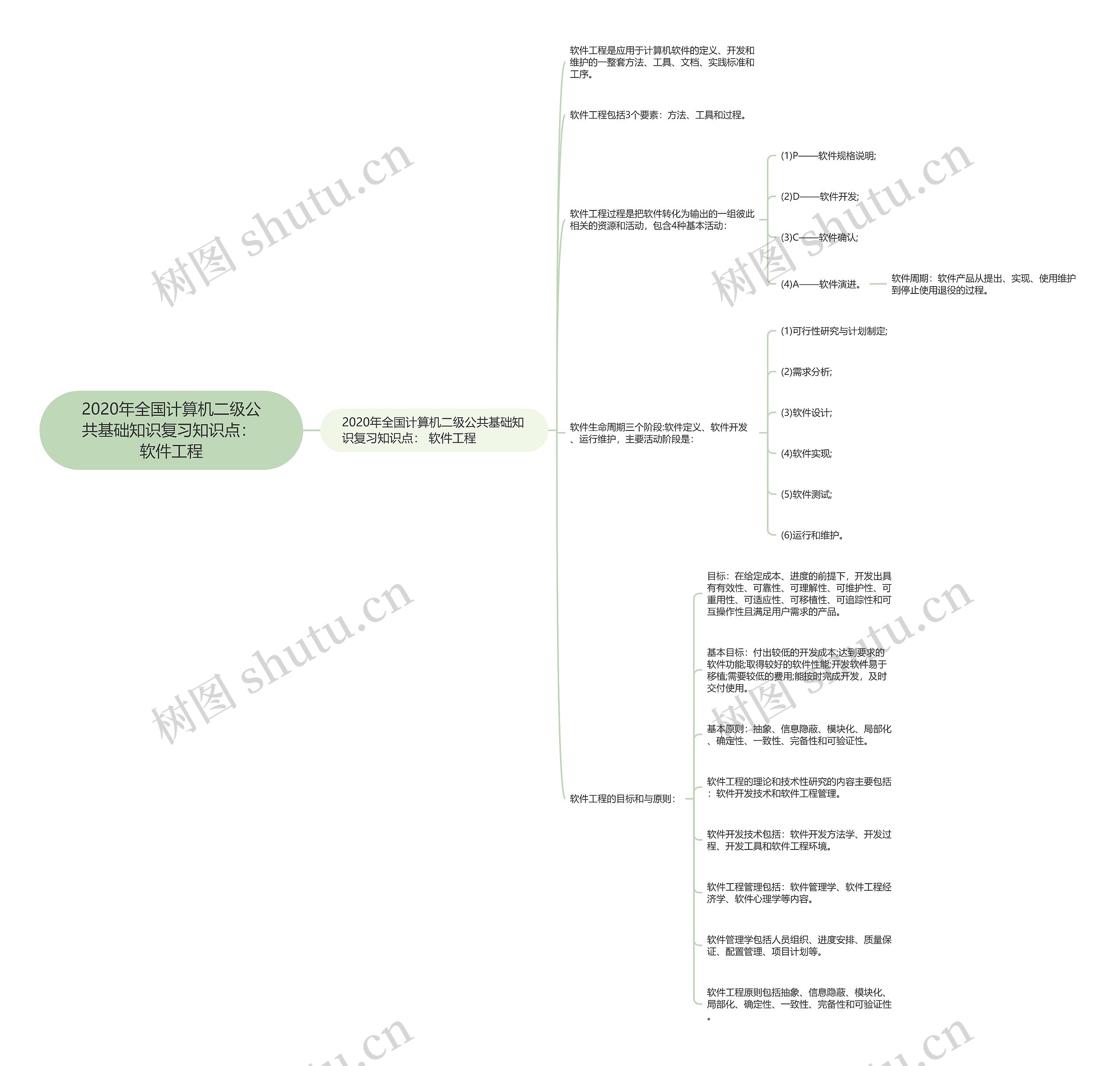2020年全国计算机二级公共基础知识复习知识点: 软件工程 2020年全国计算机二级公共基础知识复习知识点: 软件工程