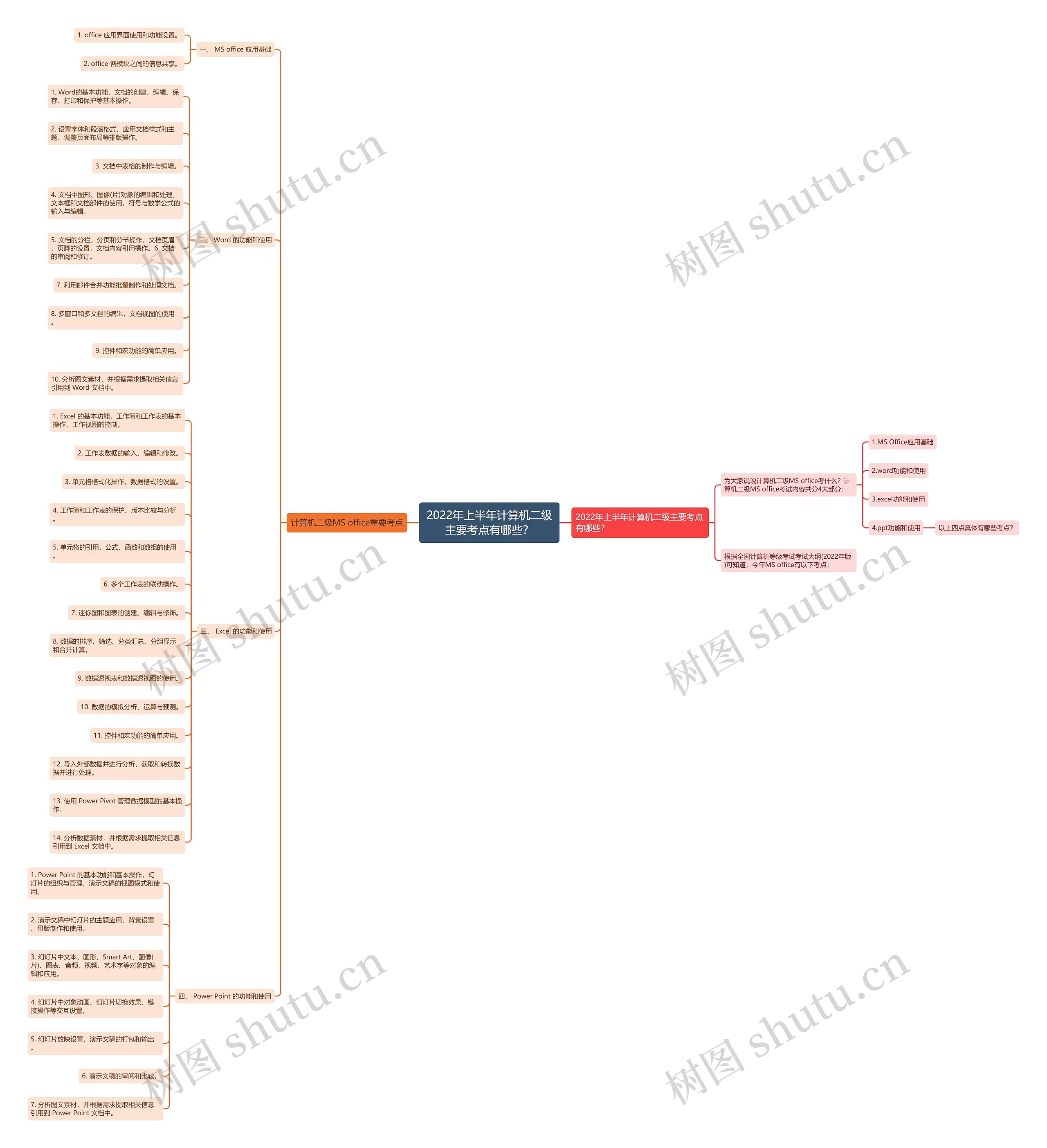 2022年上半年计算机二级主要考点有哪些？思维导图