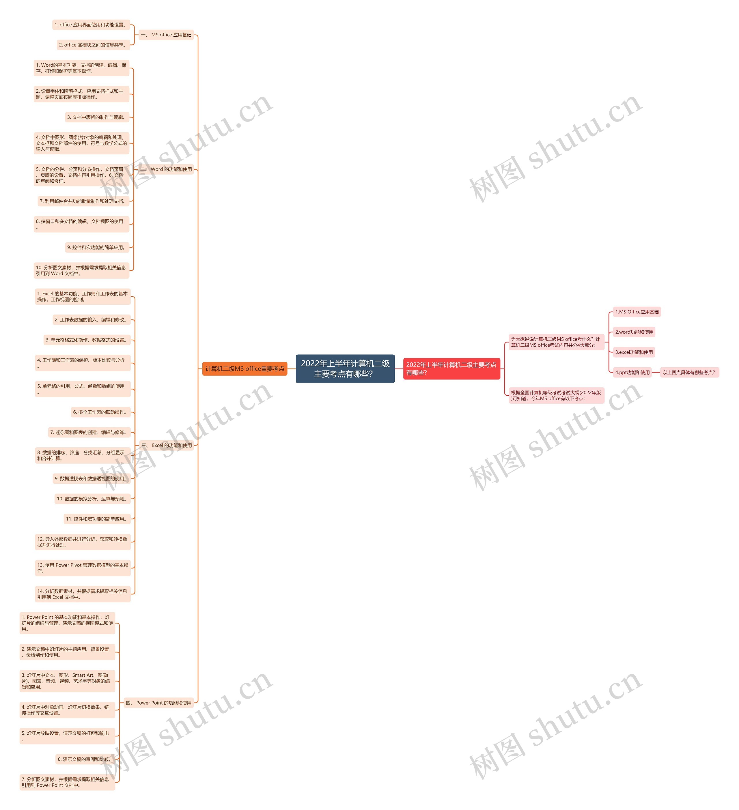 2022年上半年计算机二级主要考点有哪些? 2022年上半年计算机二级主要考点有哪些?