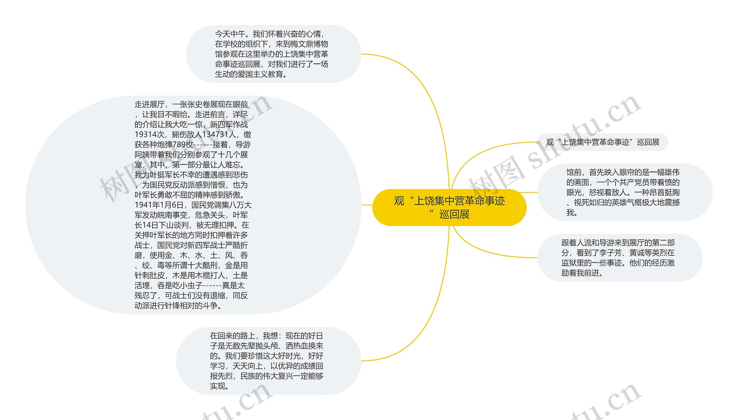 观“上饶集中营革命事迹”巡回展思维导图