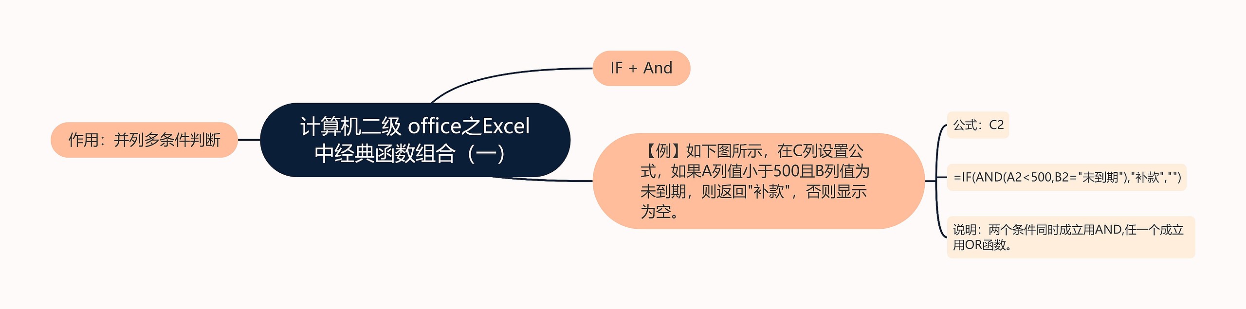 计算机二级 office之Excel中经典函数组合（一）