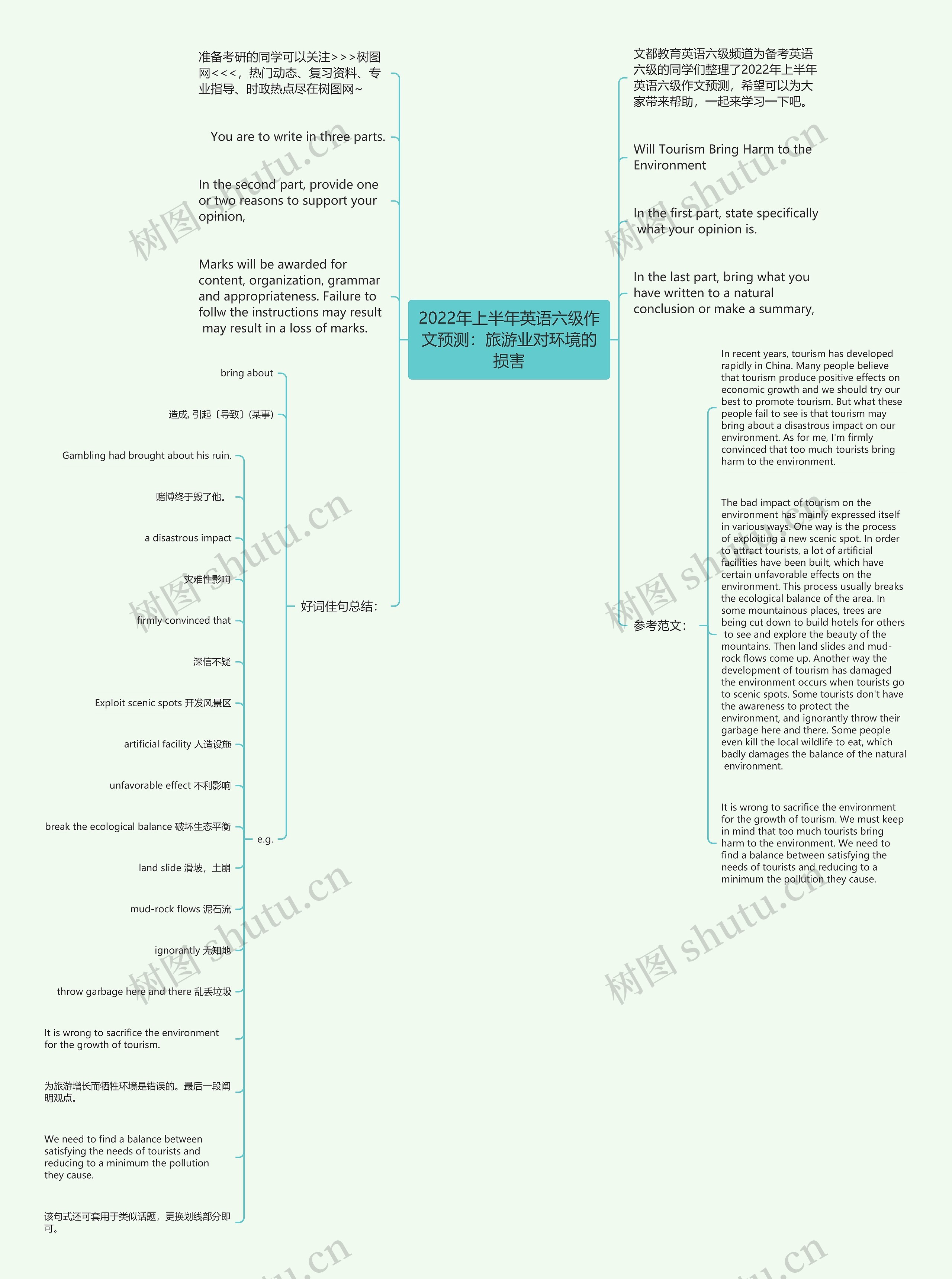 2022年上半年英语六级作文预测：旅游业对环境的损害思维导图