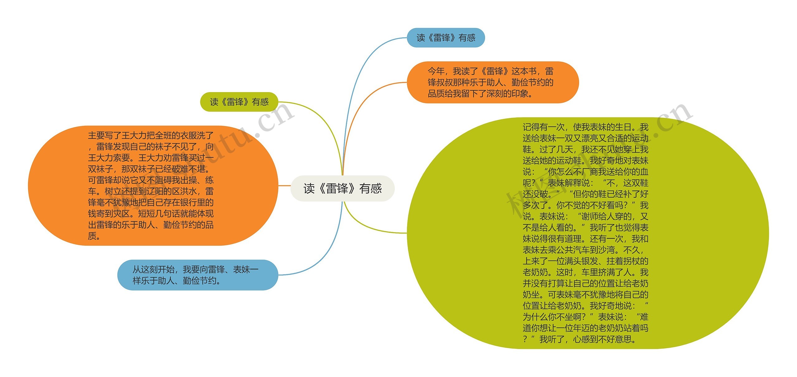 读《雷锋》有感思维导图