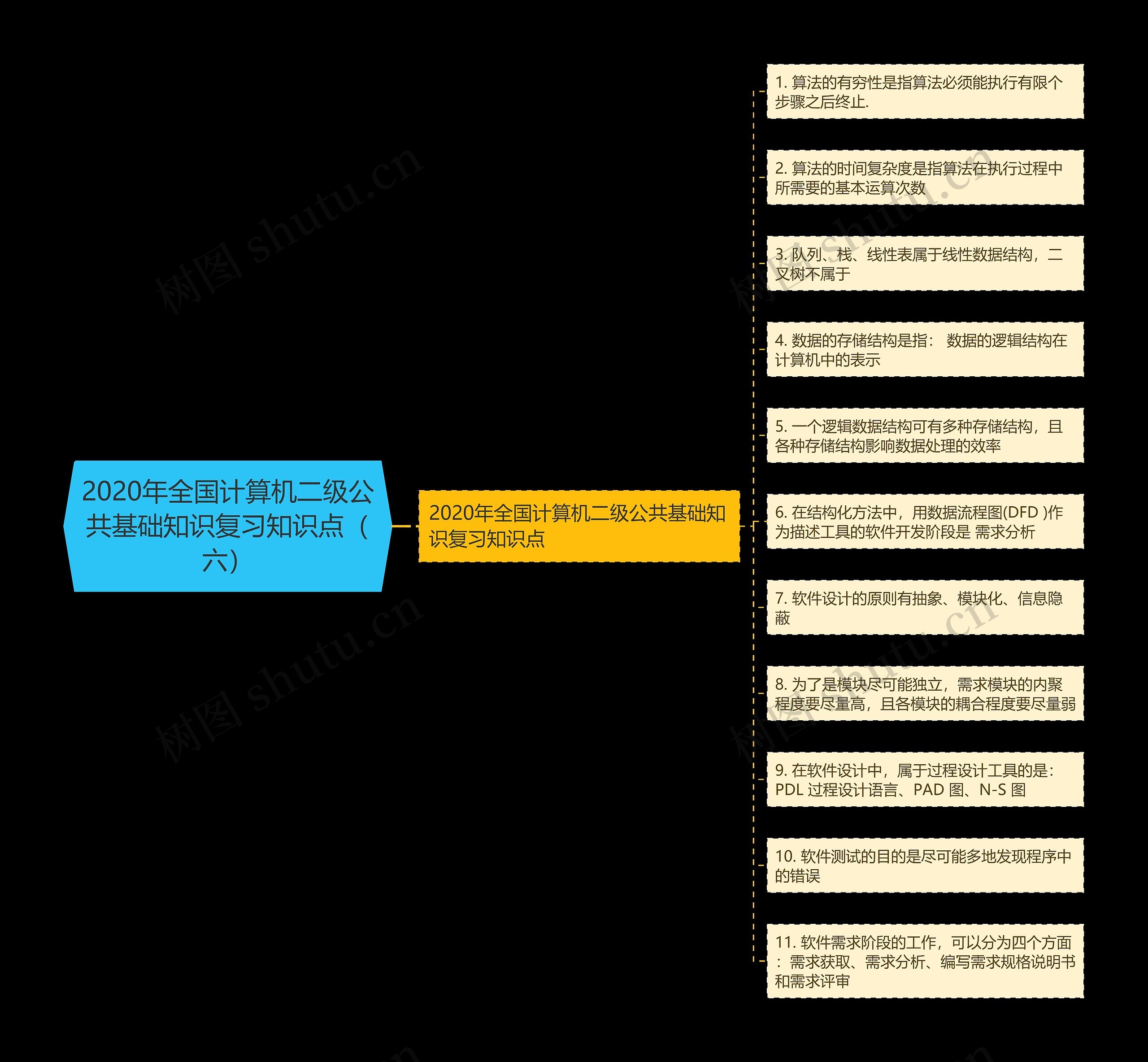 2020年全国计算机二级公共基础知识复习知识点（六）思维导图