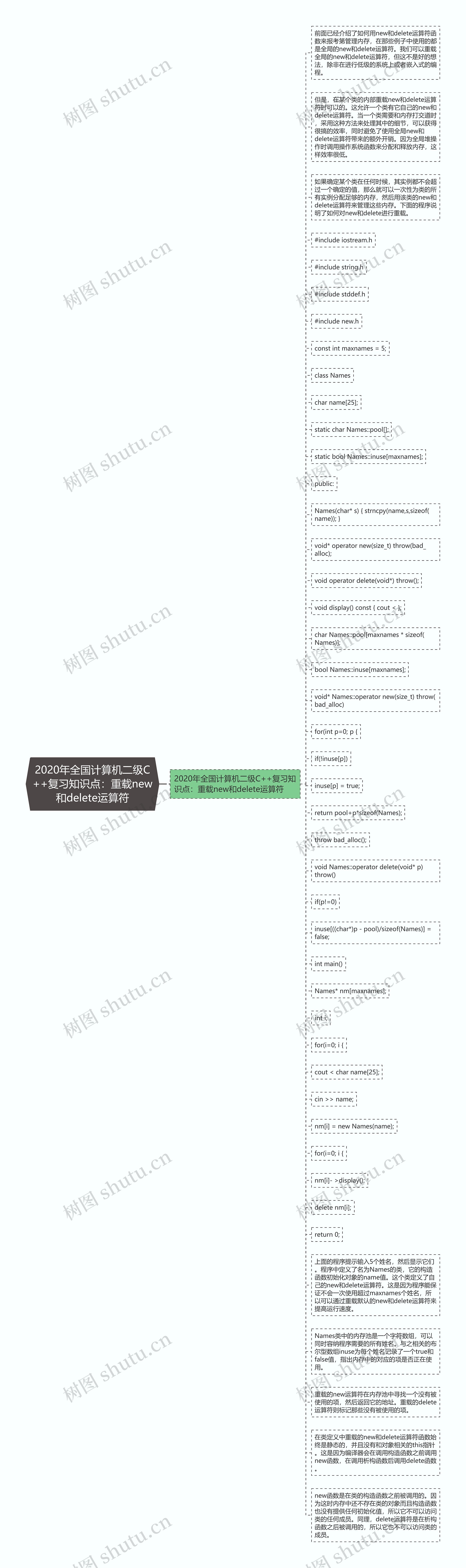 2020年全国计算机二级C++复习知识点：重载new和delete运算符思维导图