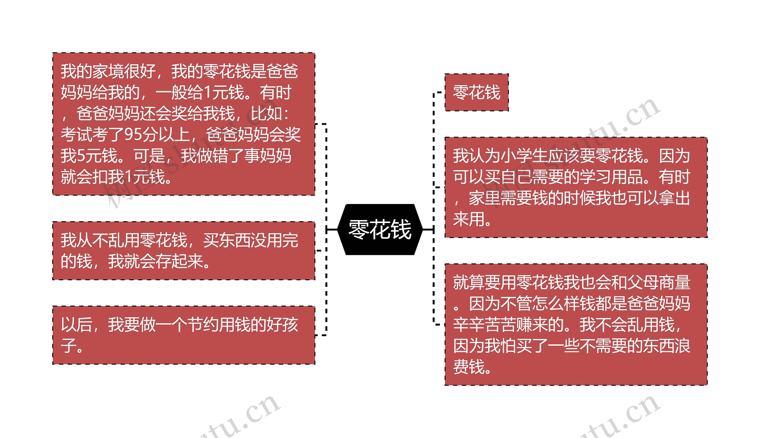 零花钱思维导图