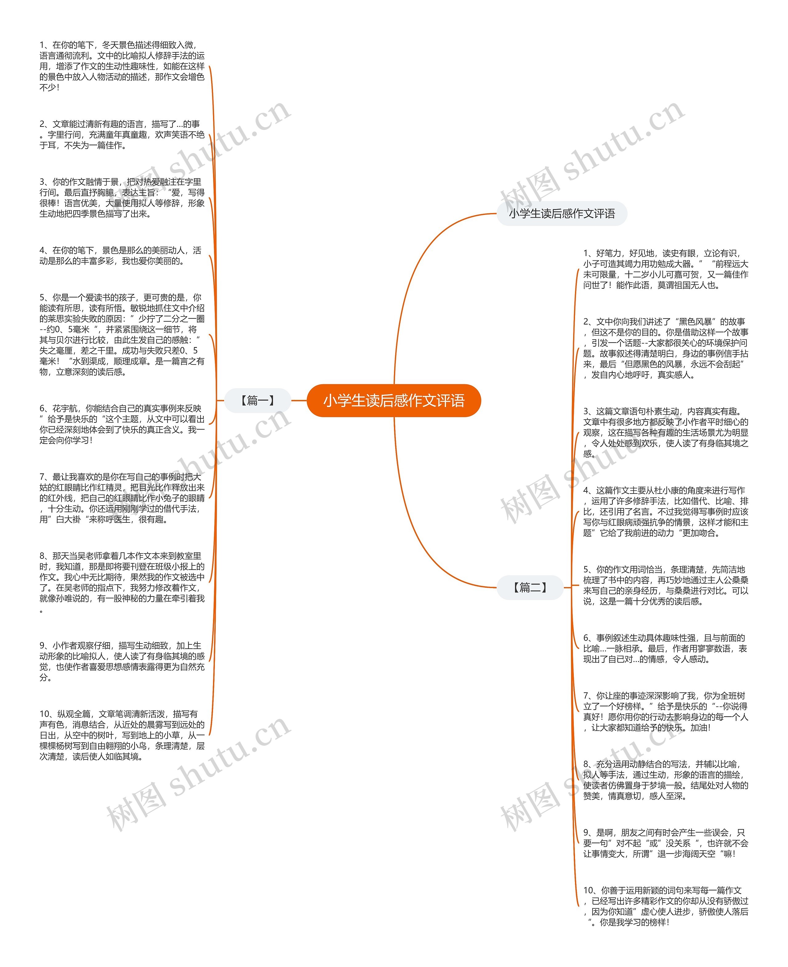小学生读后感作文评语思维导图
