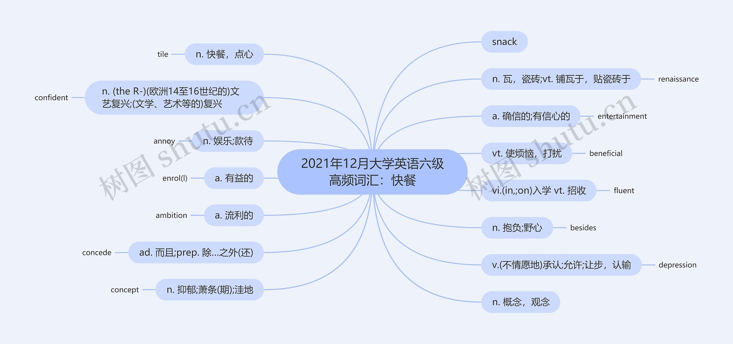 2021年12月大学英语六级高频词汇：快餐