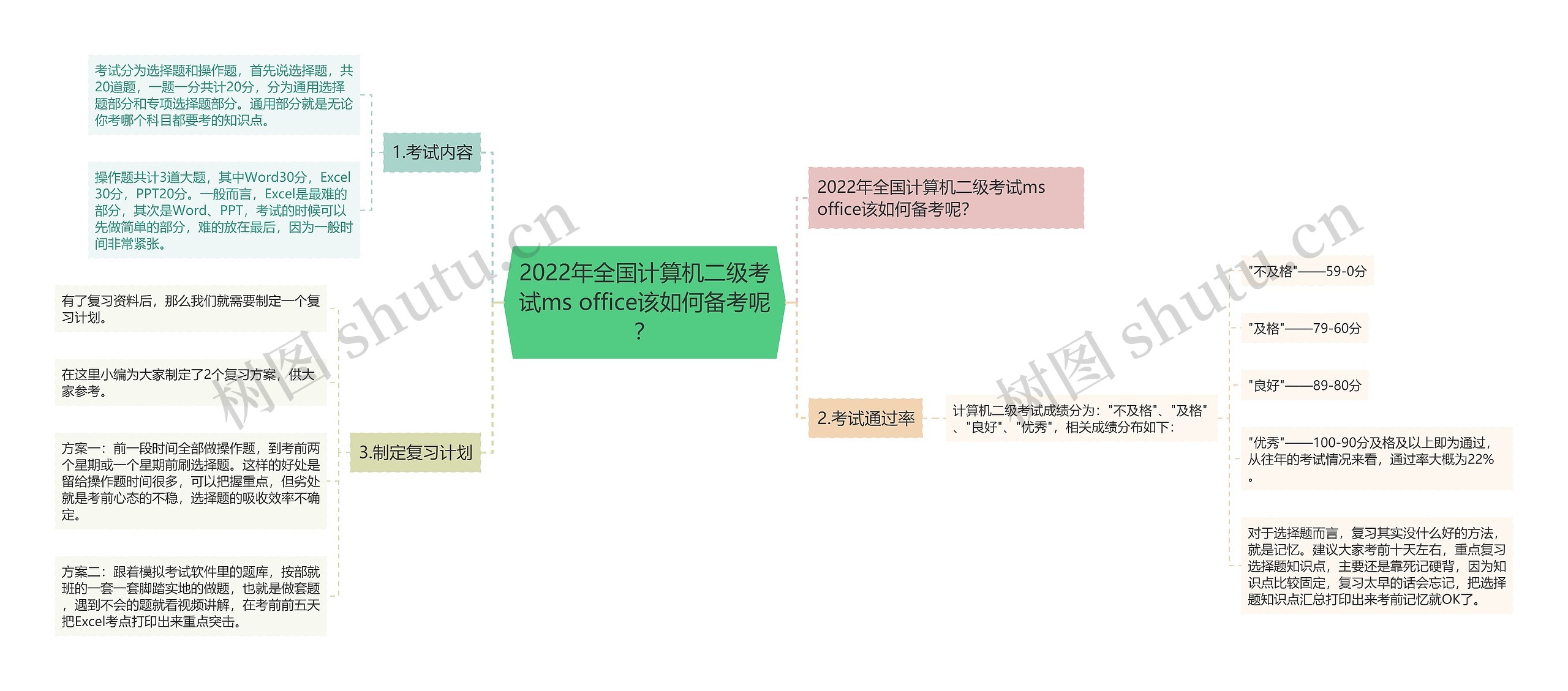 2022年全国计算机二级考试ms office该如何备考呢？思维导图