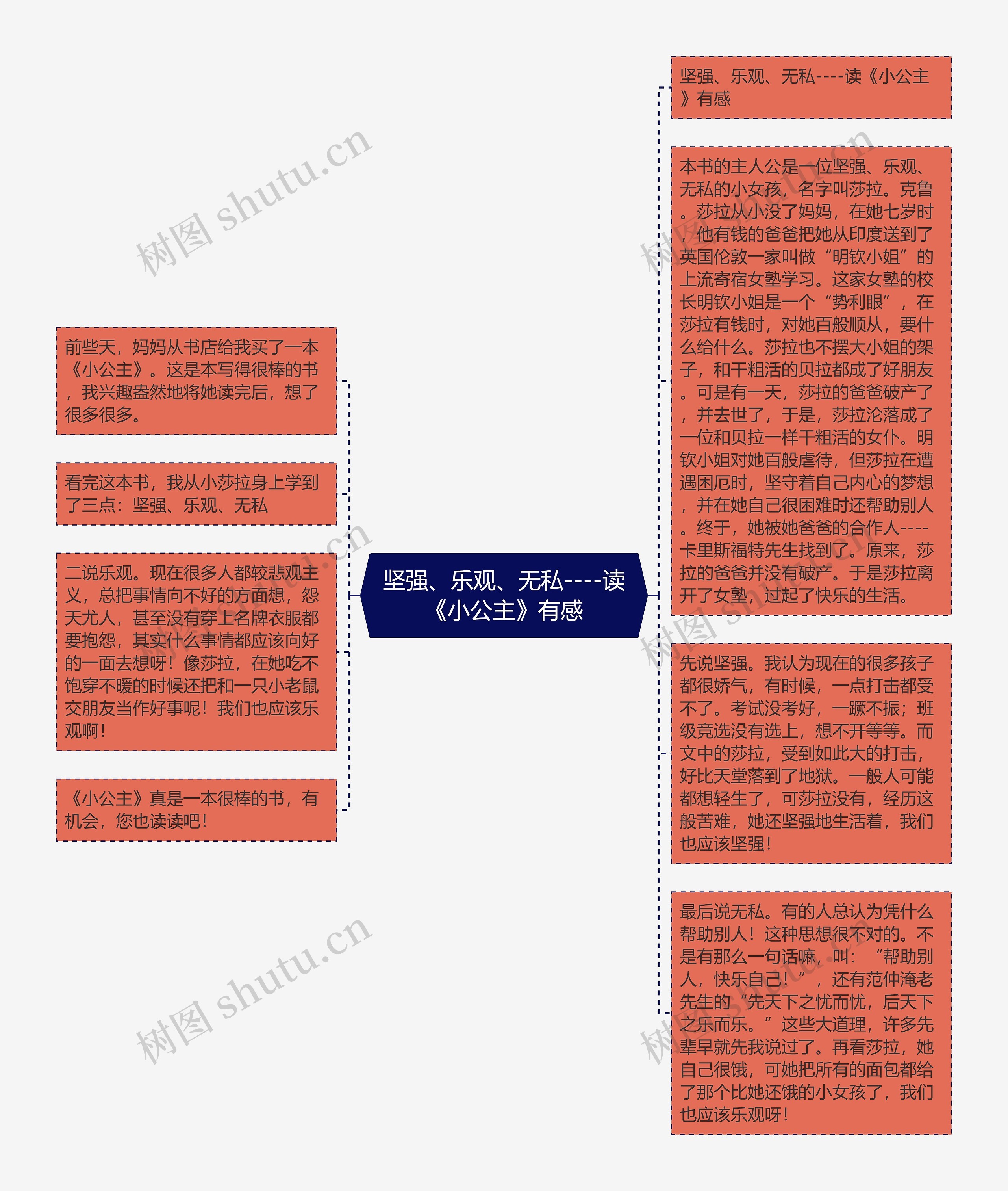 坚强、乐观、无私----读《小公主》有感思维导图高清图 坚强、乐观、无私----读《小公主》有感思维导图