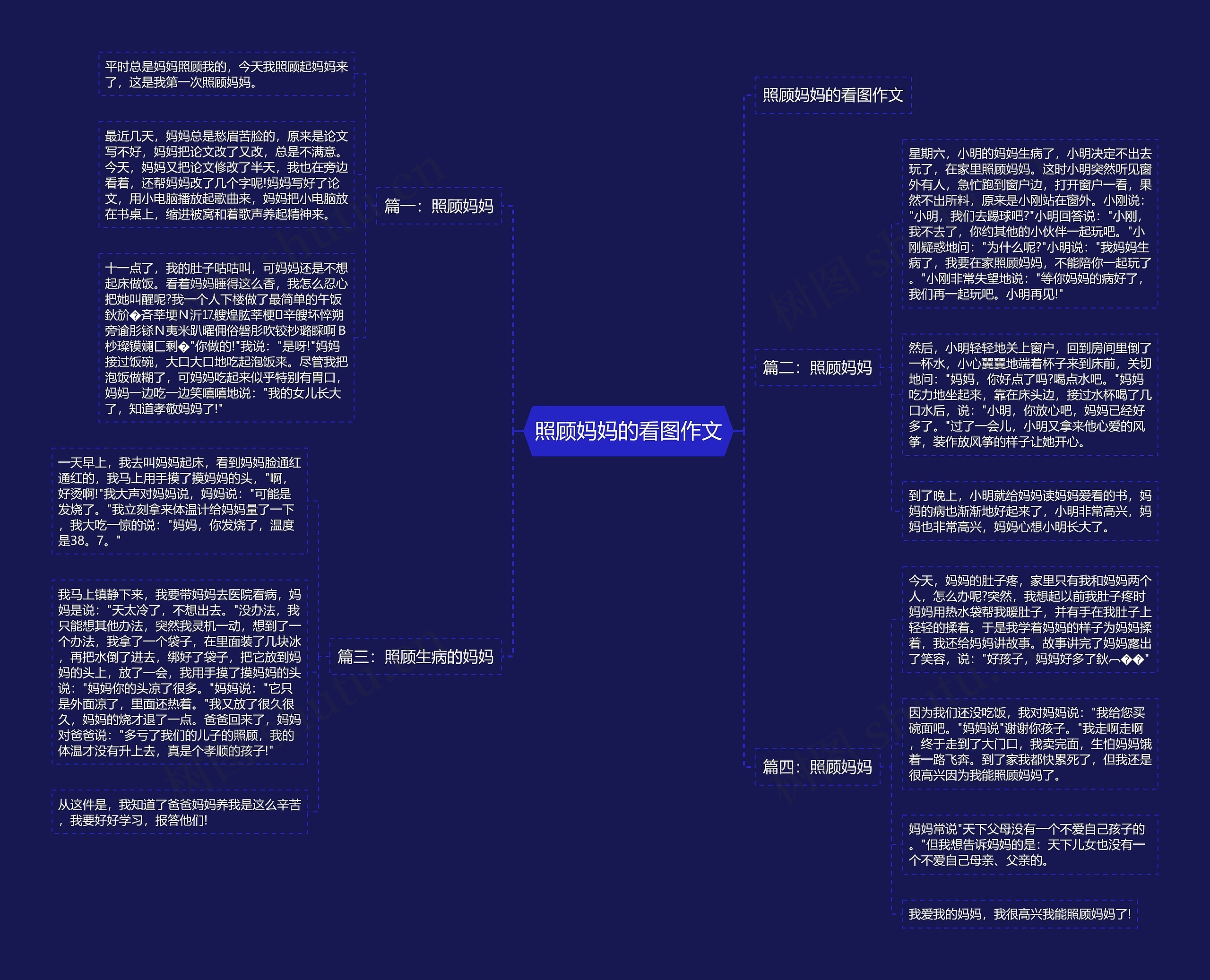 照顾妈妈的看图作文思维导图