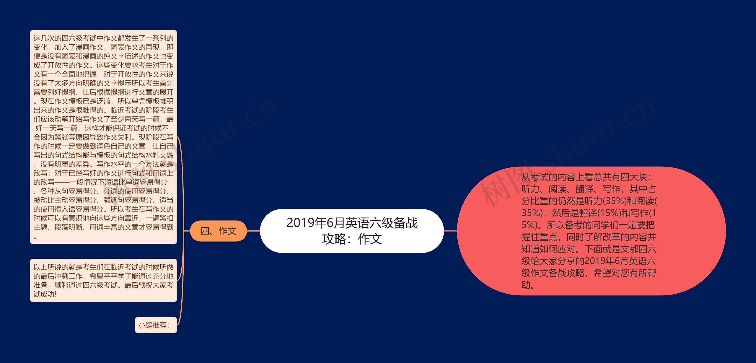 2019年6月英语六级备战攻略：作文思维导图