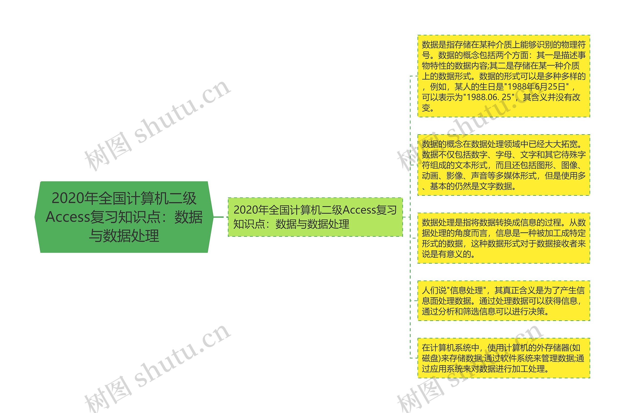 2020年全国计算机二级Access复习知识点：数据与数据处理