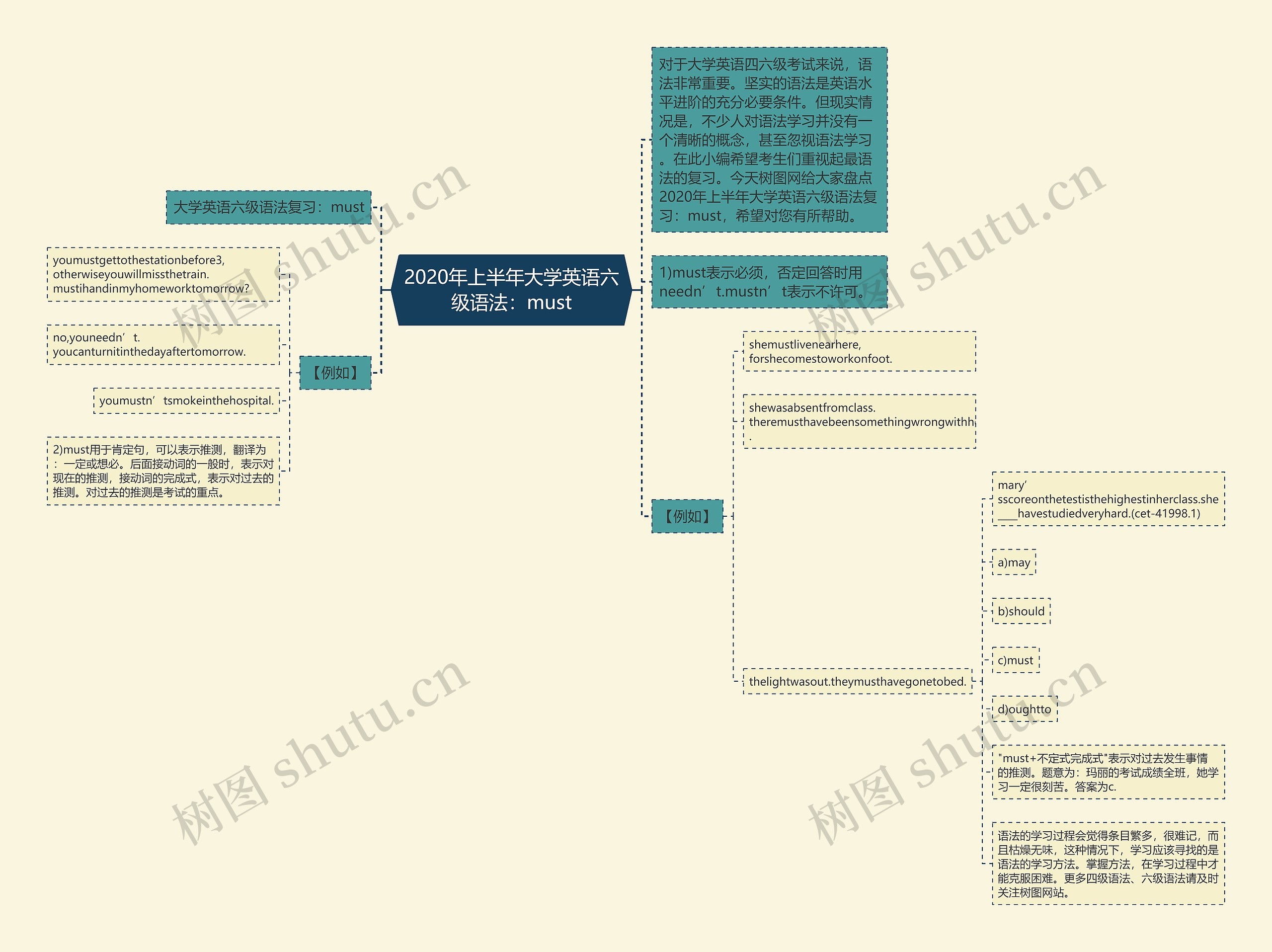 2020年上半年大学英语六级语法：must思维导图