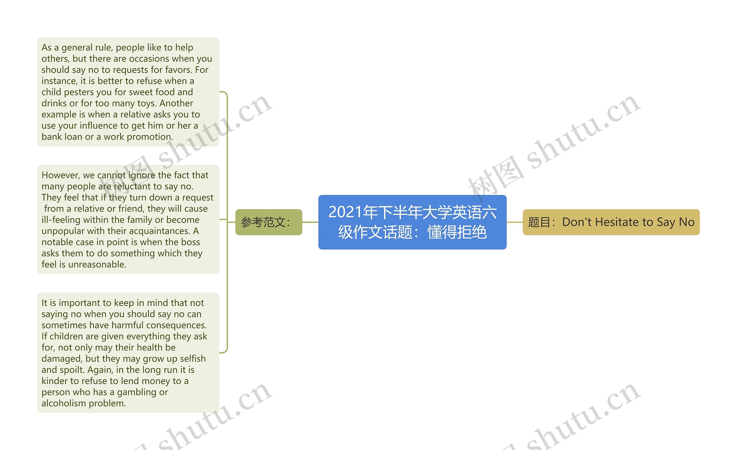 2021年下半年大学英语六级作文话题：懂得拒绝思维导图