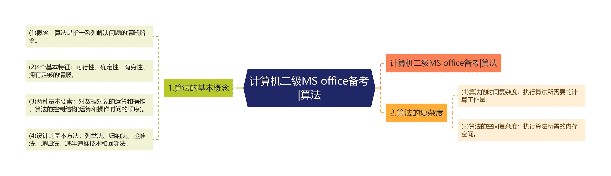 计算机二级MS office备考|算法