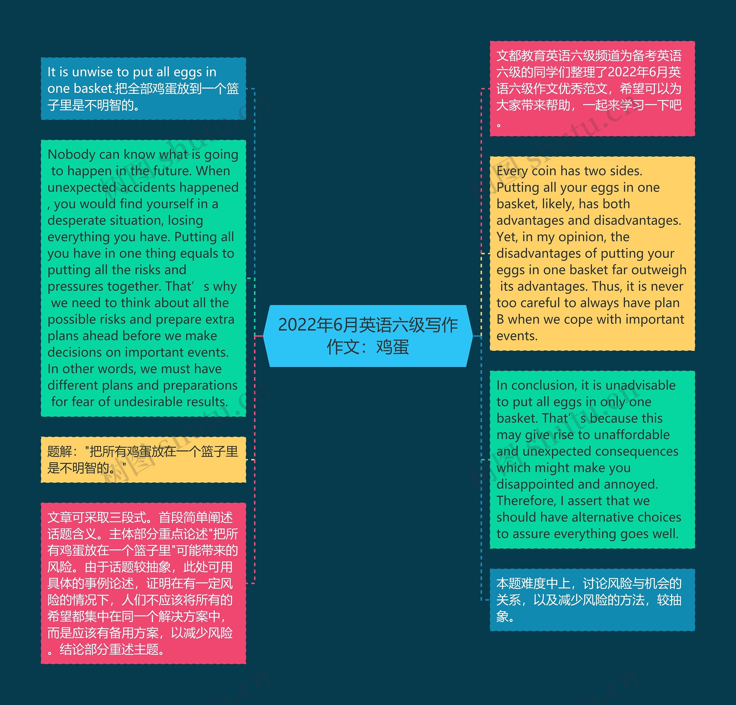 2022年6月英语六级写作作文：鸡蛋思维导图