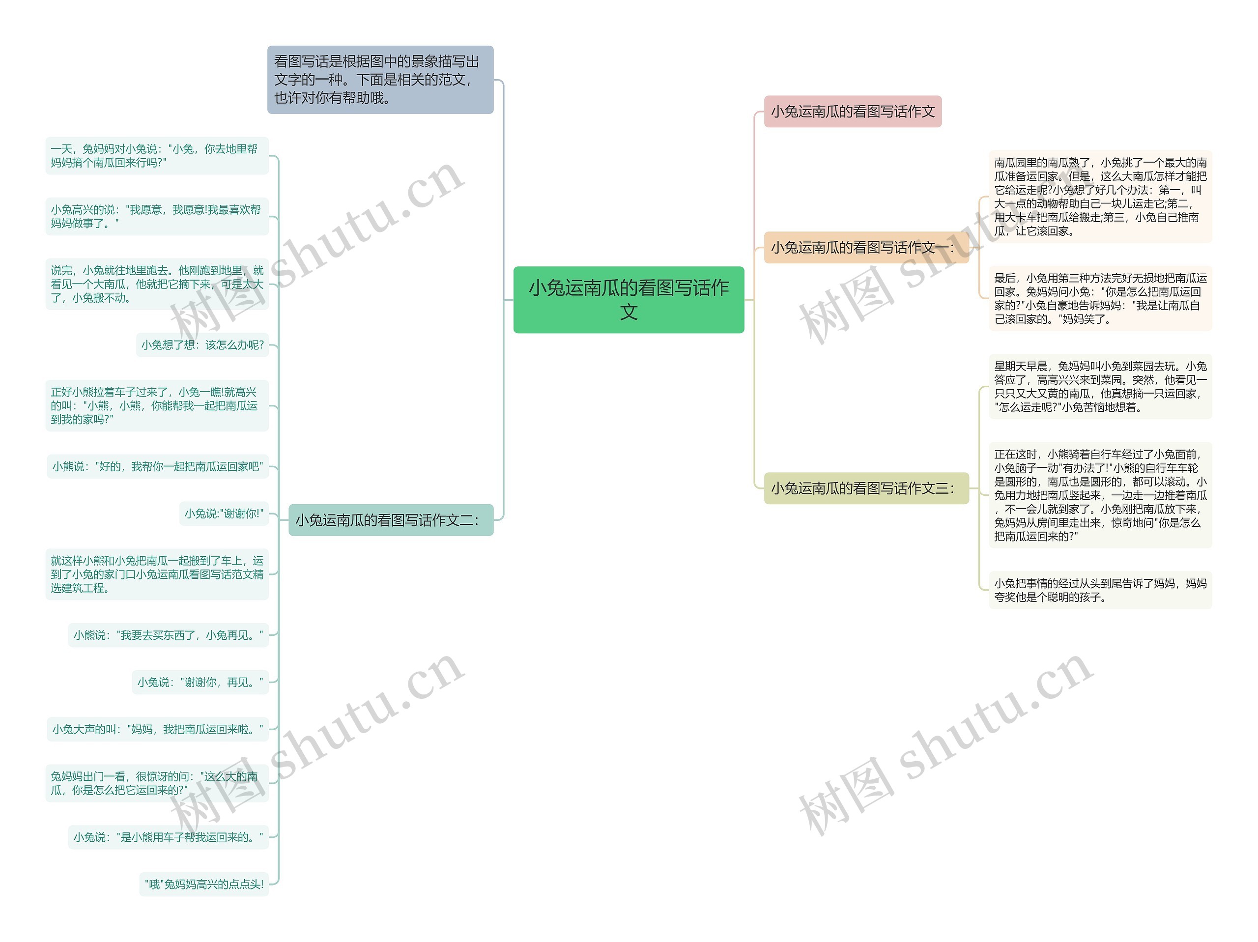 小兔运南瓜的看图写话作文思维导图