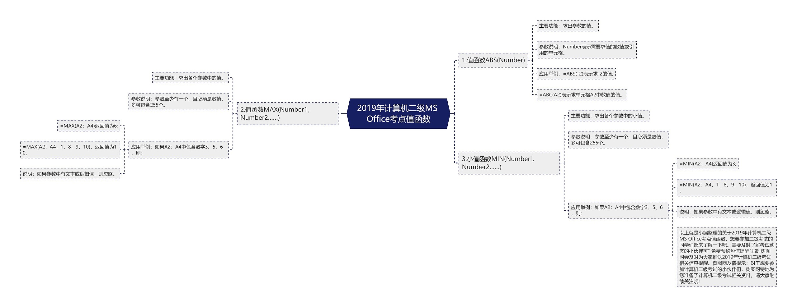 2019年计算机二级MS Office考点值函数思维导图