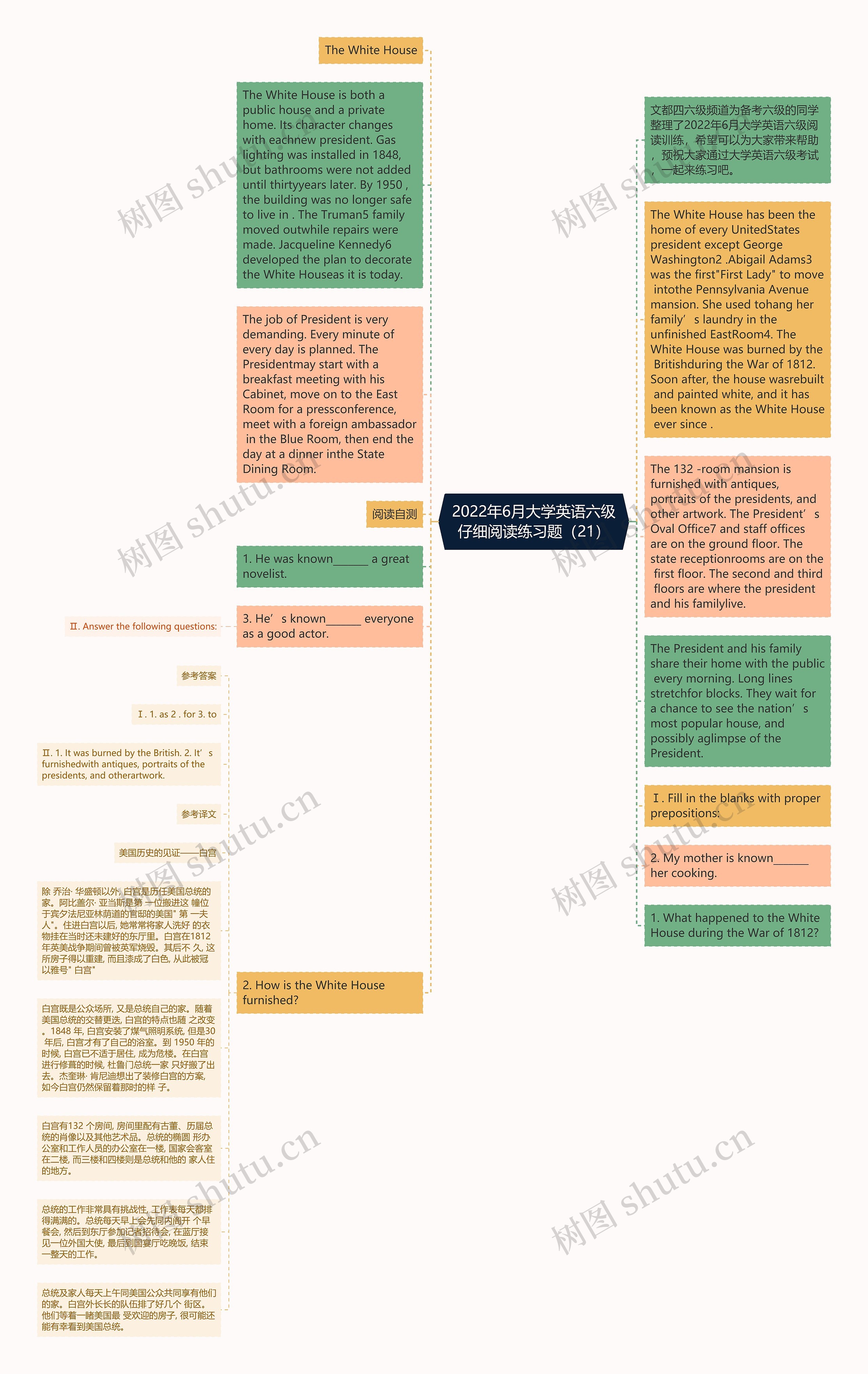 2022年6月大学英语六级仔细阅读练习题（21）思维导图