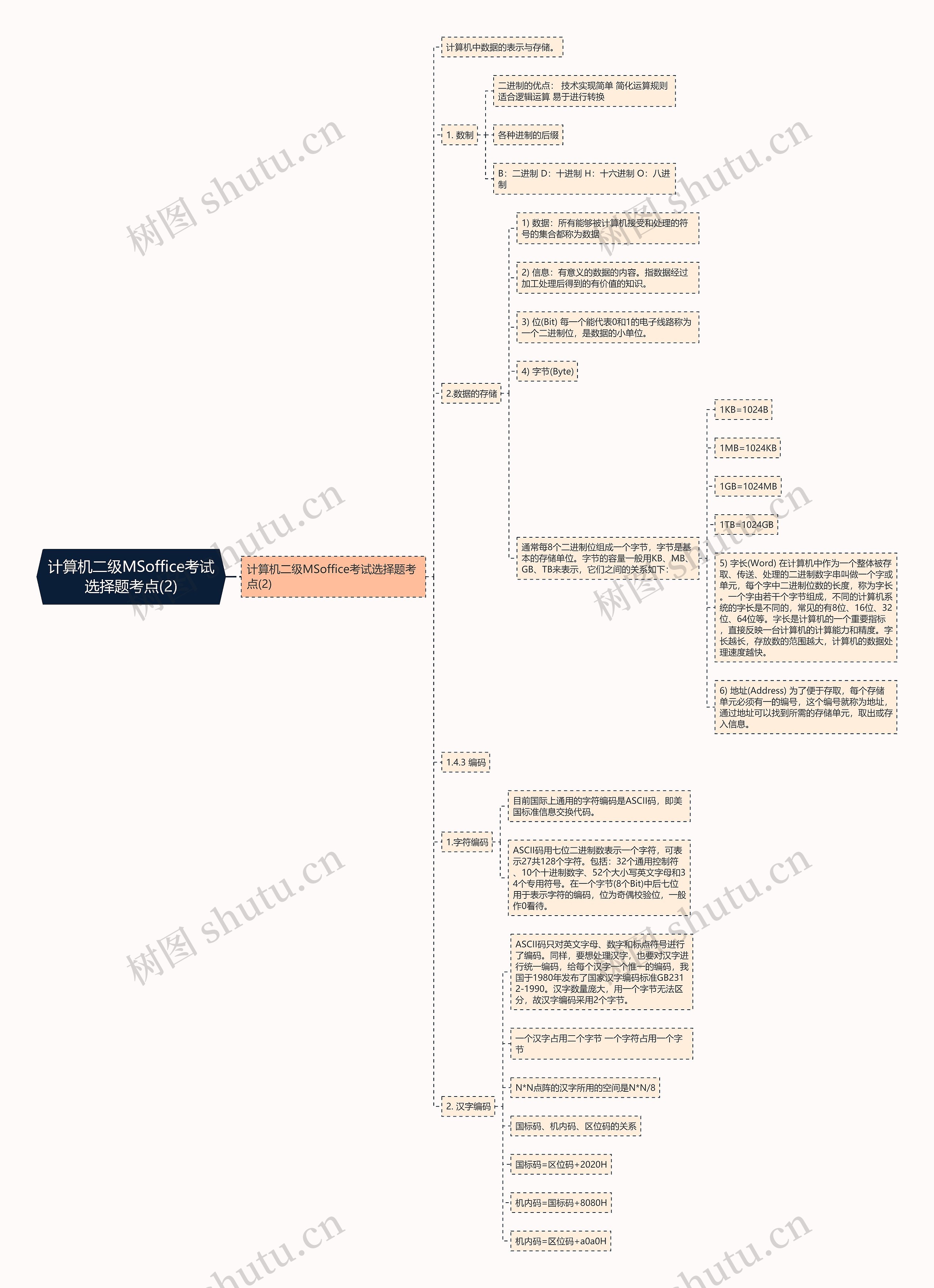 计算机二级MSoffice考试选择题考点(2)思维导图