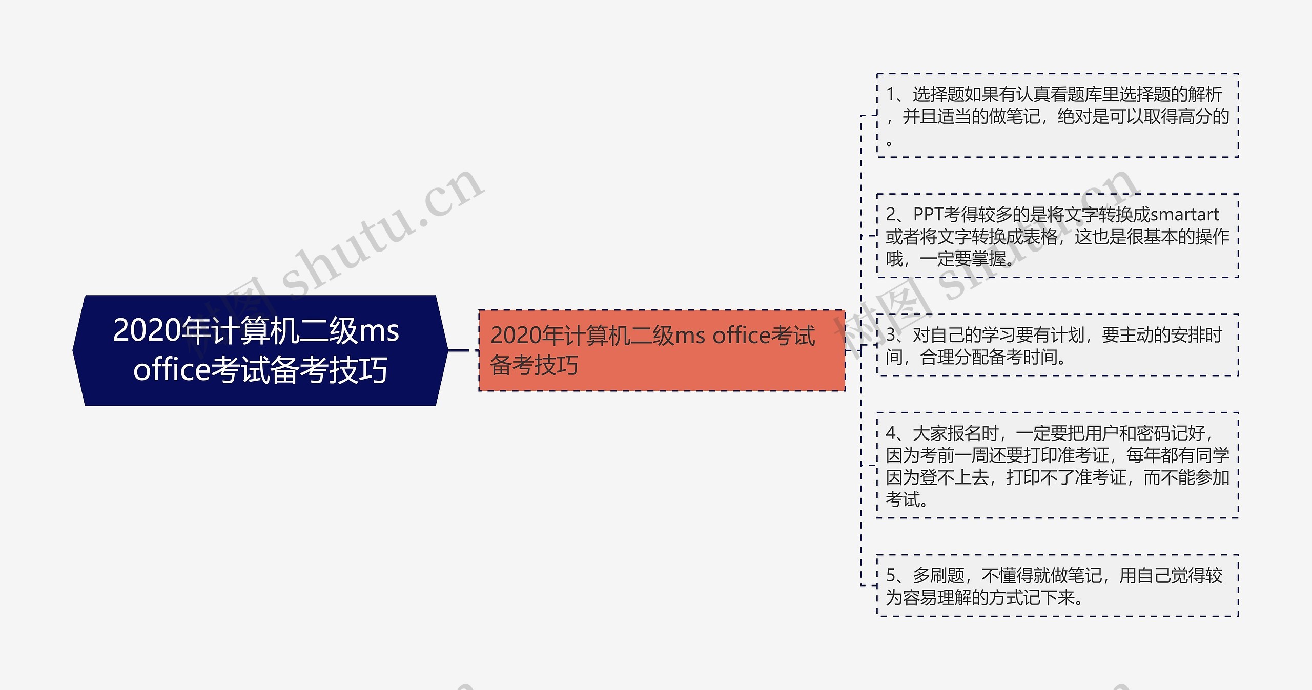 2020年计算机二级ms office考试备考技巧思维导图