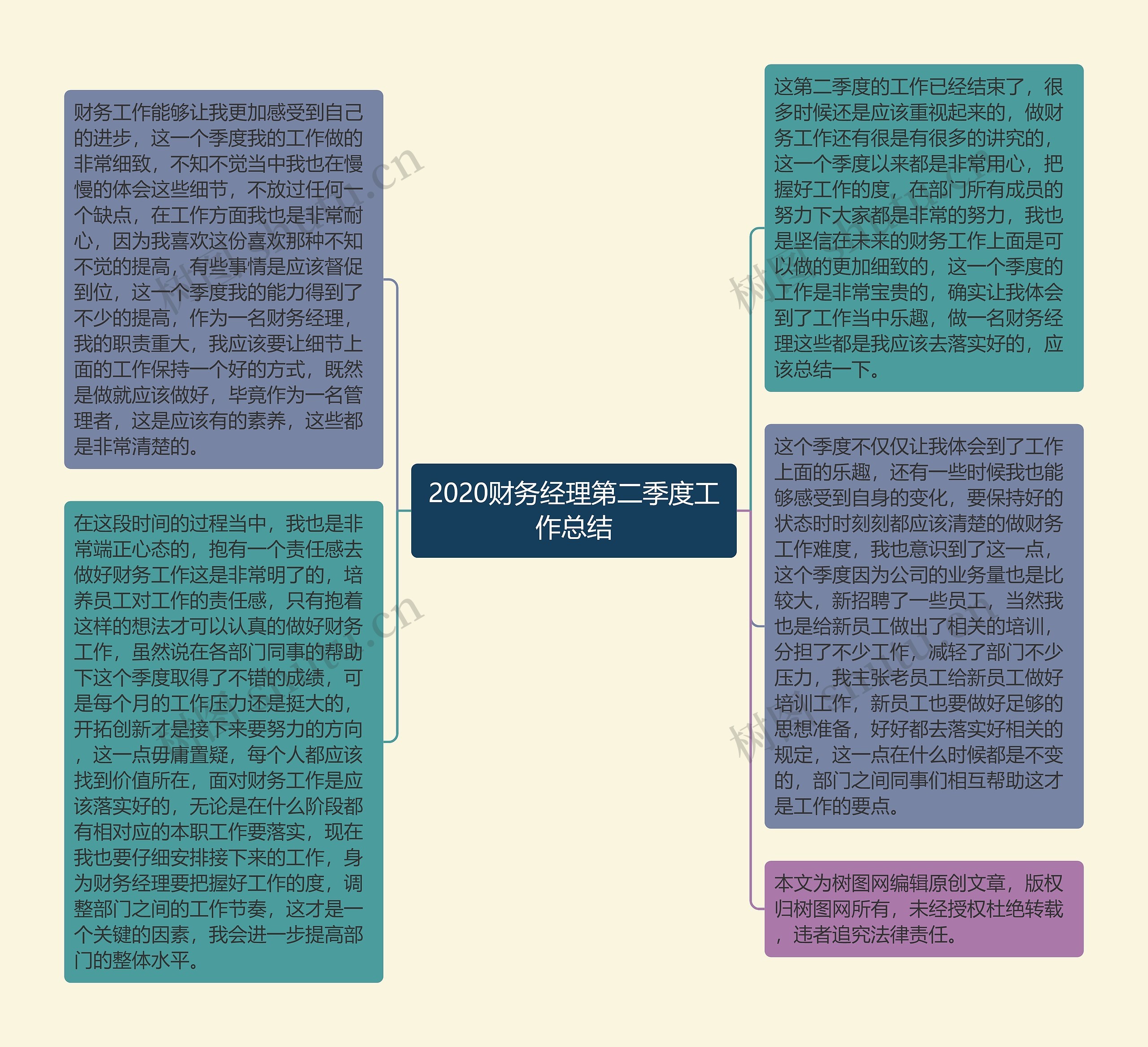2020财务经理第二季度工作总结思维导图高清图 2020财务经理第二季度工作总结思维导图