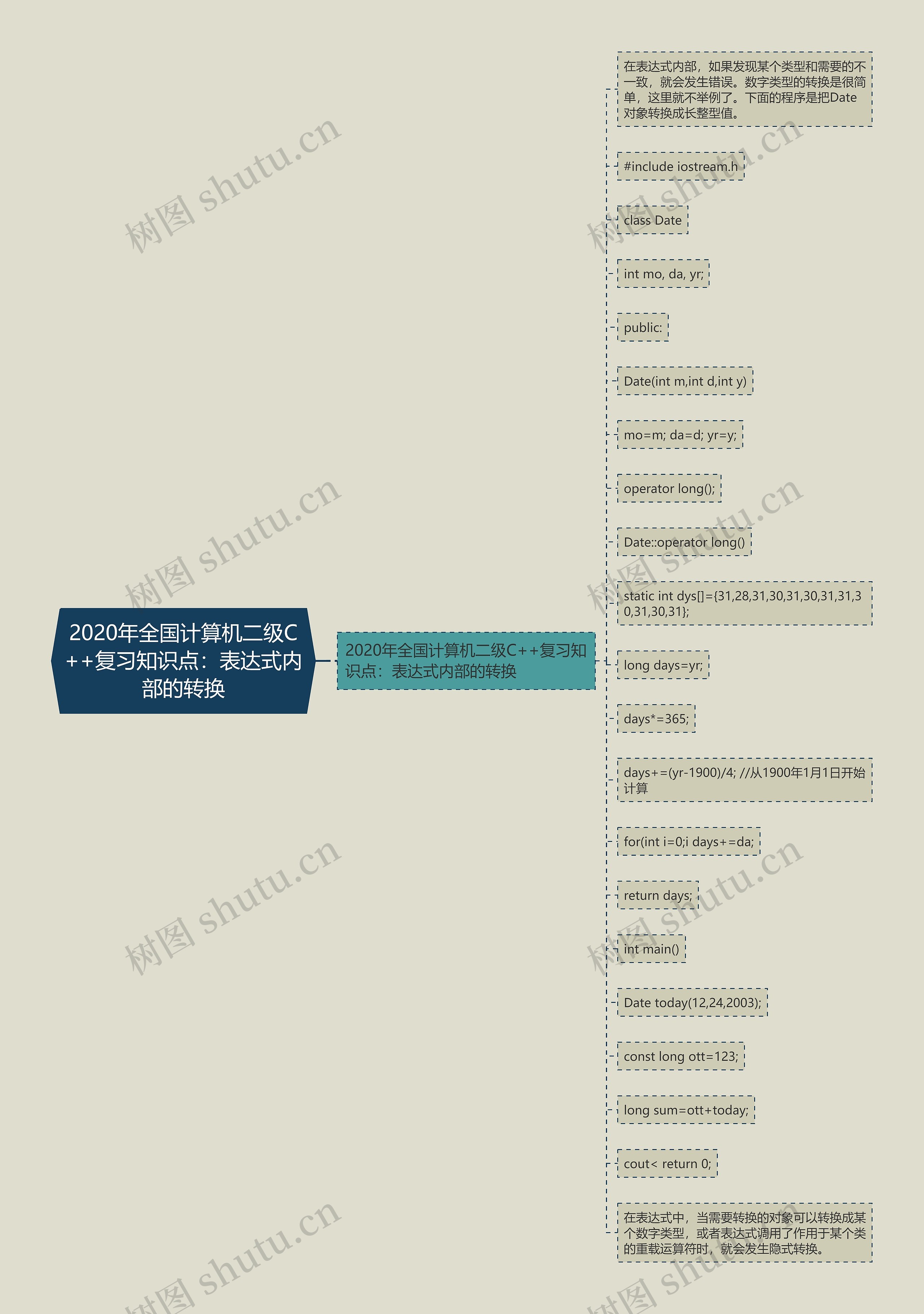 2020年全国计算机二级C++复习知识点：表达式内部的转换思维导图