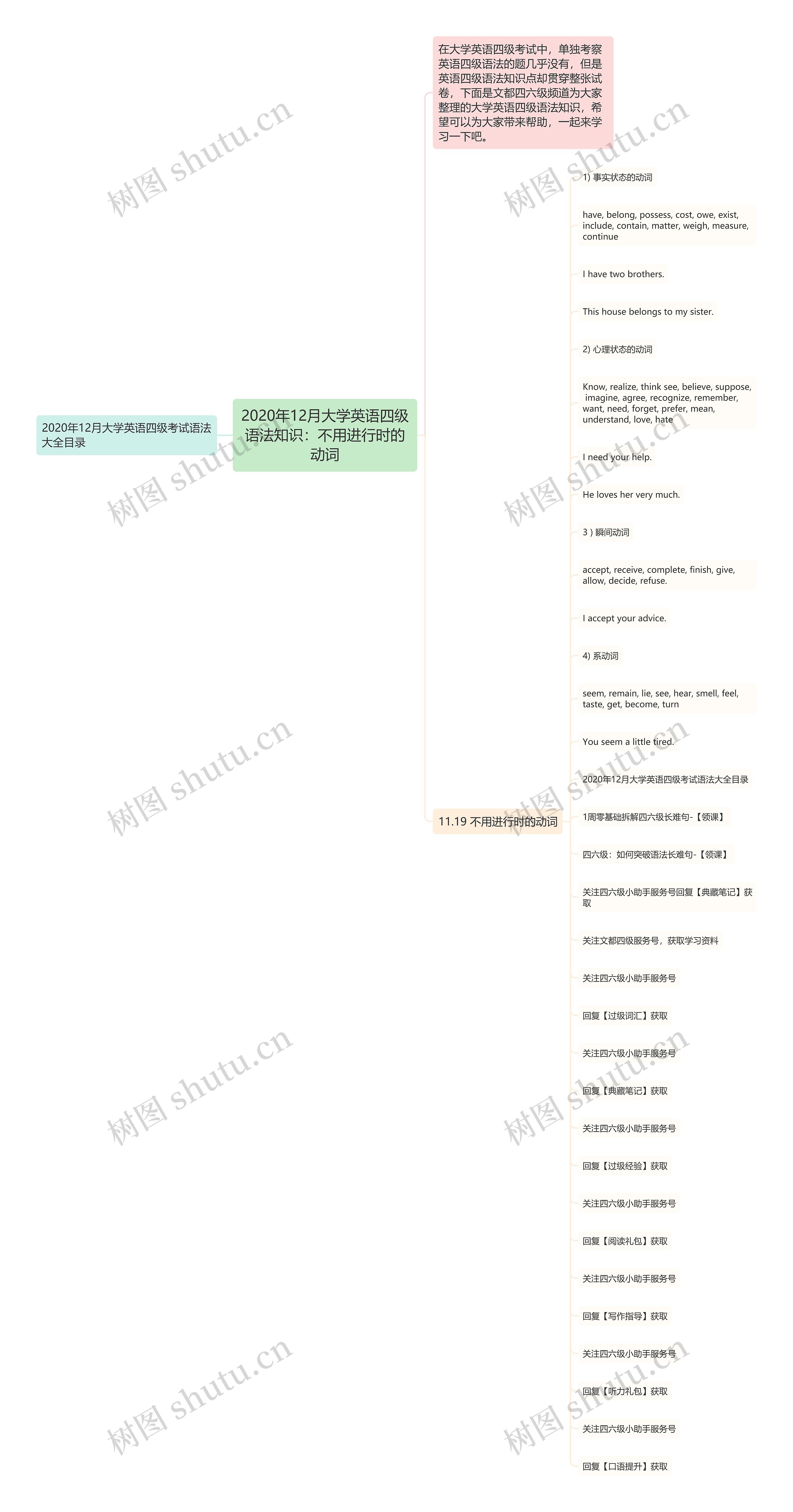 2020年12月大学英语四级语法知识：不用进行时的动词思维导图