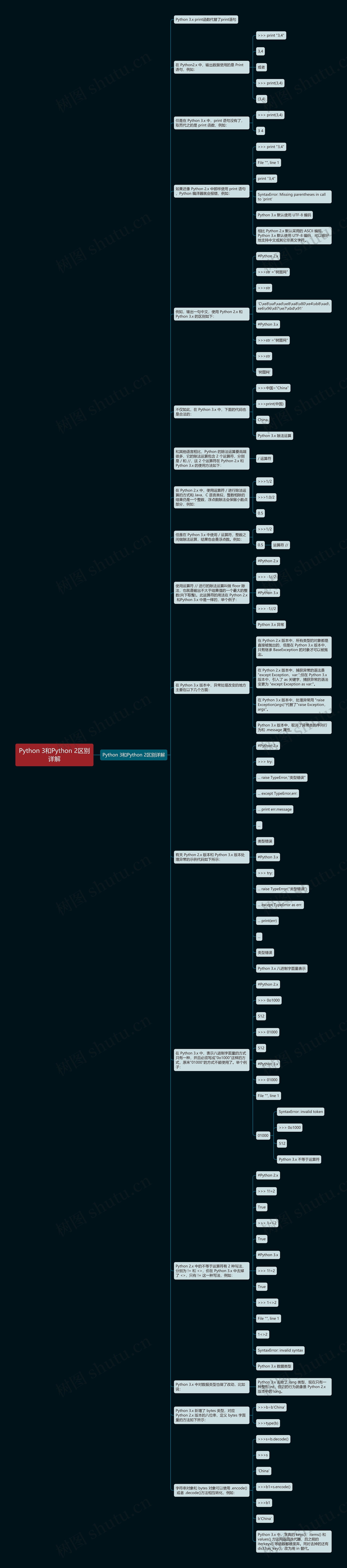 Python 3和Python 2区别详解思维导图