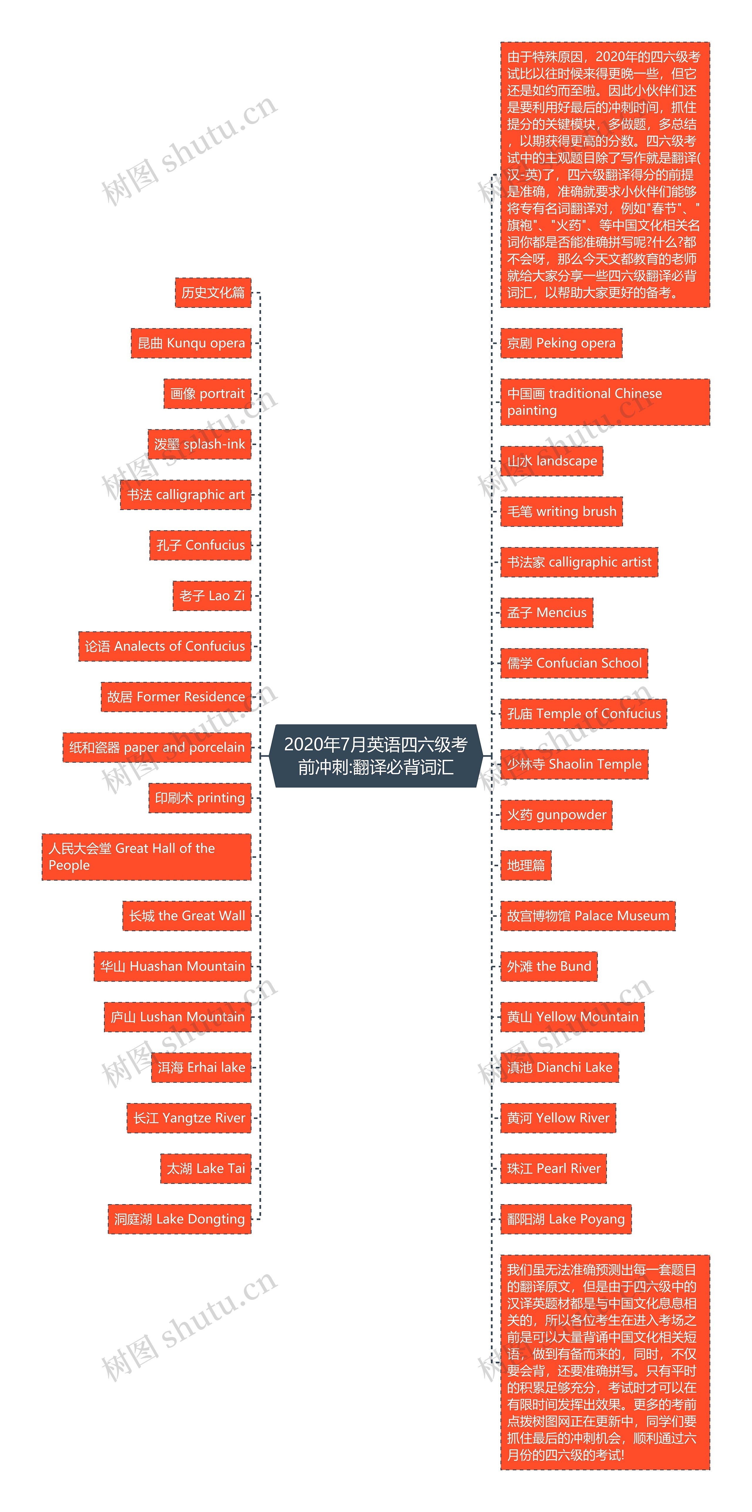 2020年7月英语四六级考前冲刺:翻译必背词汇思维导图