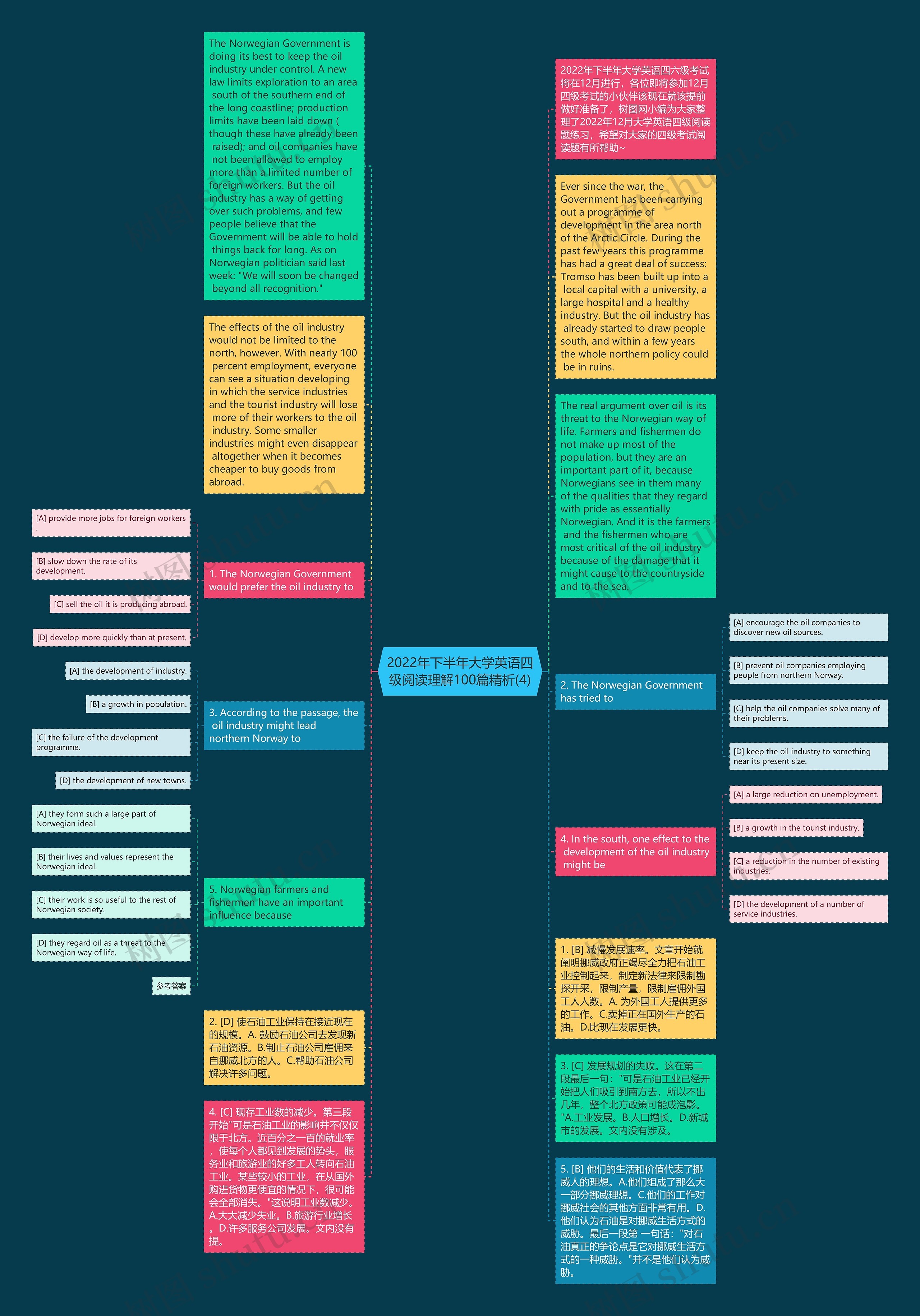 2022年下半年大学英语四级阅读理解100篇精析(4)思维导图